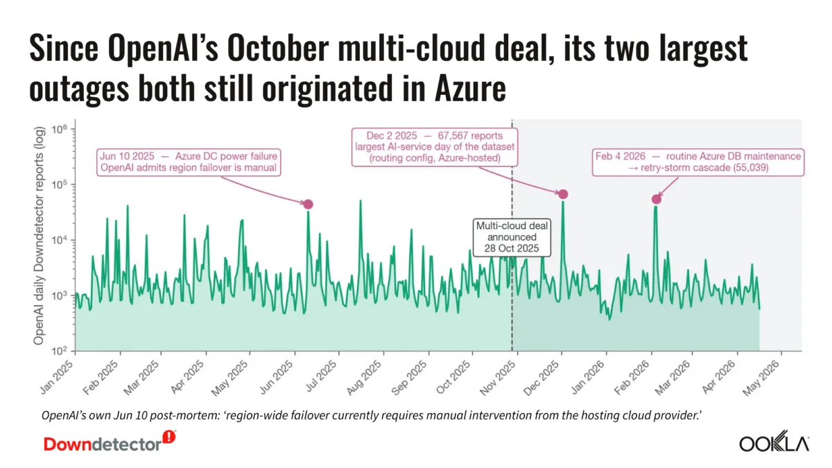 Ookla chart showing OpenAI reliability and high-signal AI disruption trends across quarters