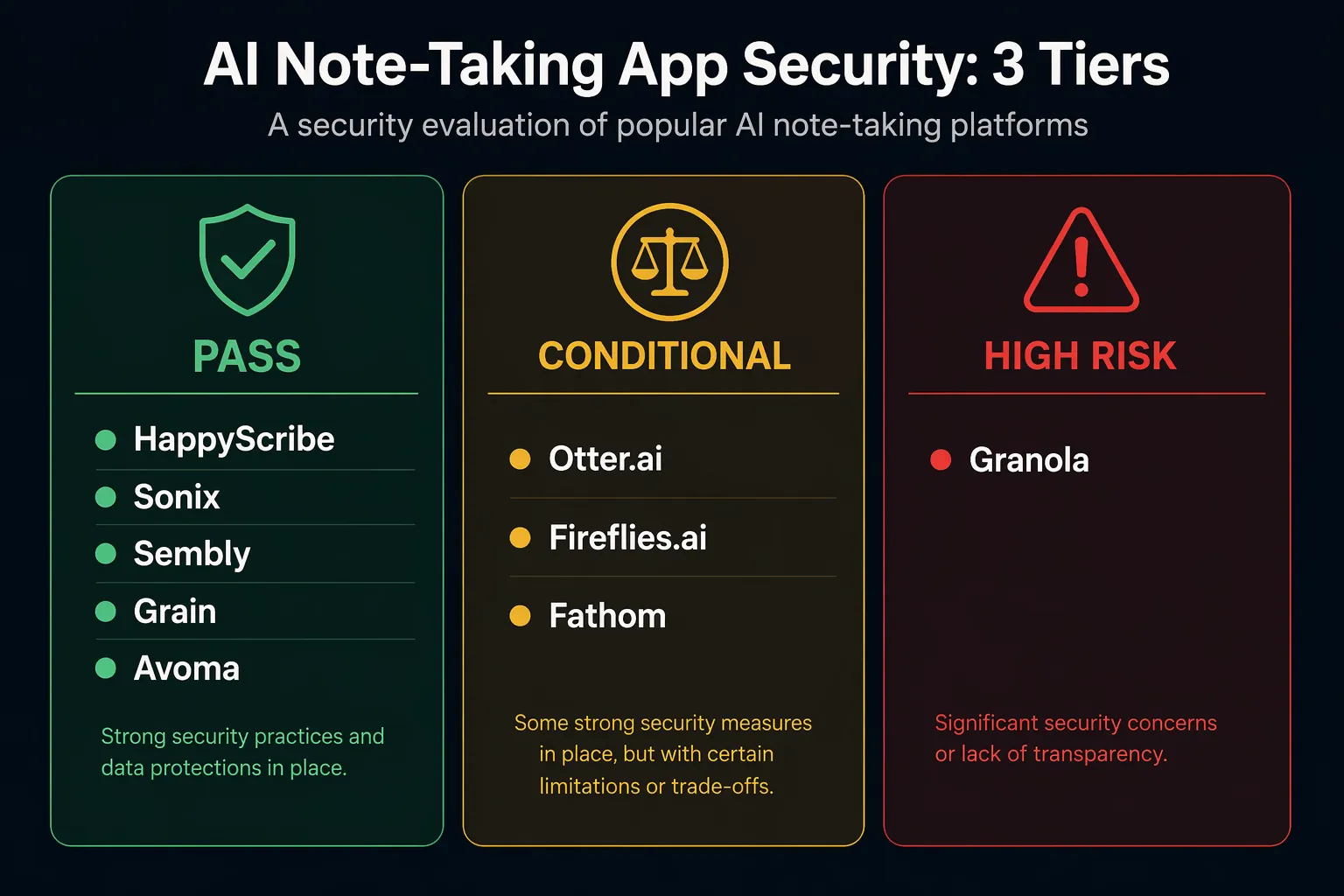 Three-tier security ranking of AI note-taking apps showing pass, conditional, and high-risk groups