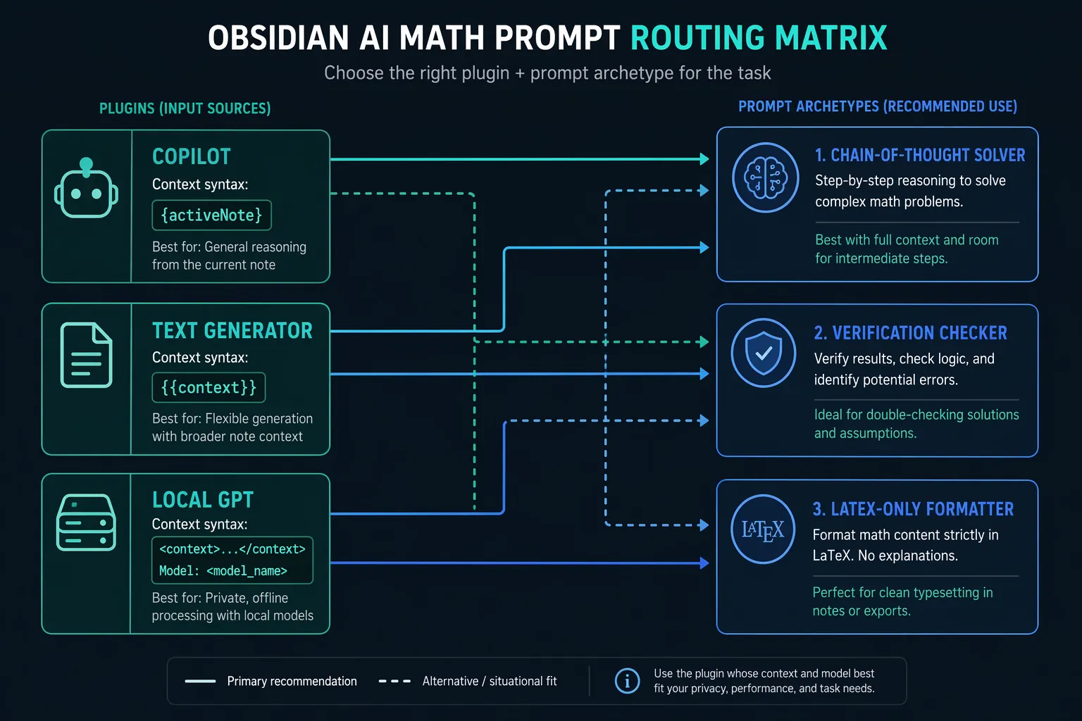 Workflow matrix connecting Obsidian AI plugins to math prompt archetypes