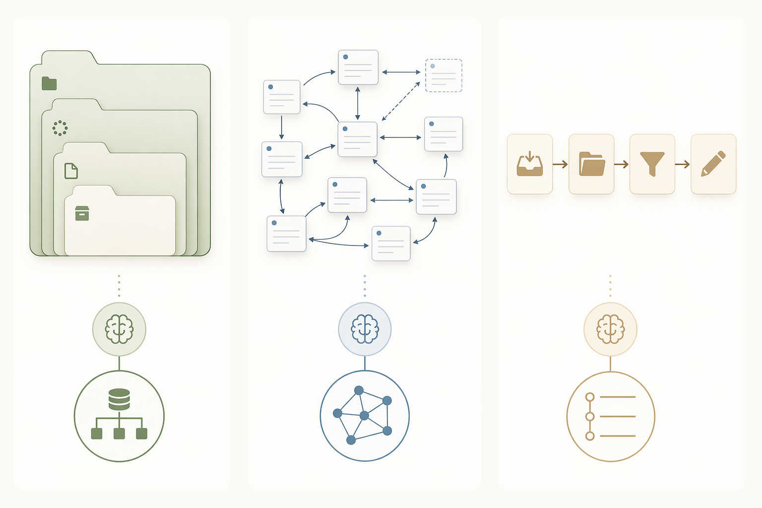 PKM methods aligned with PARA folders, Zettelkasten linked notes, and CODE workflow