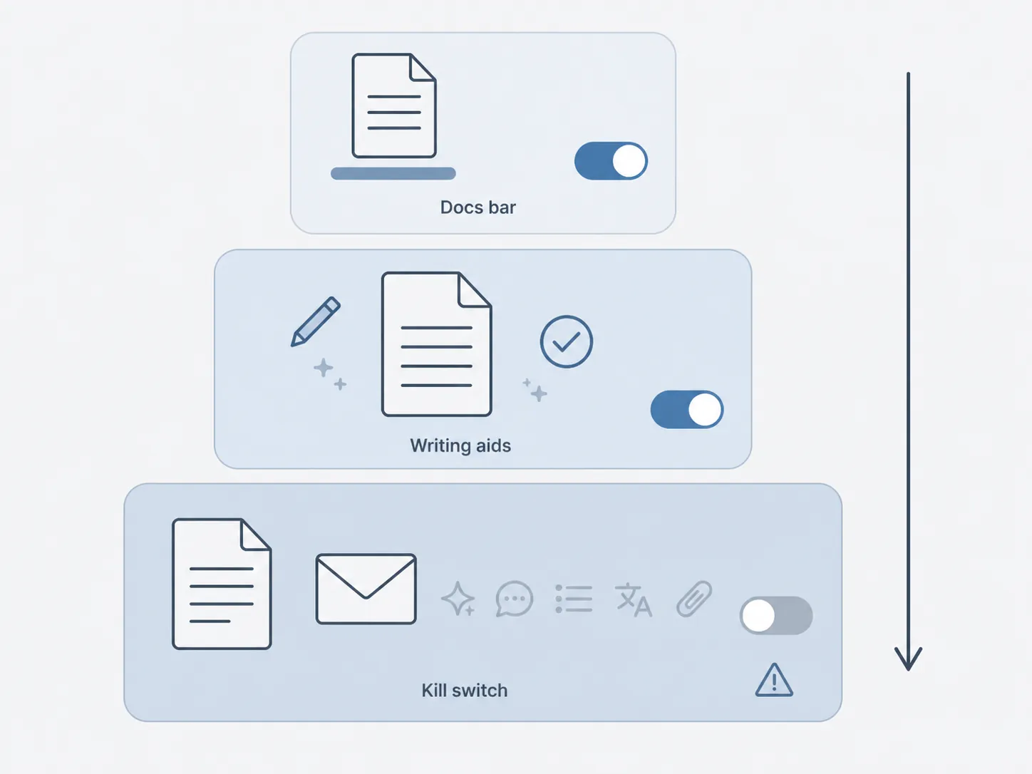Diagram showing three control layers for Docs bar, writing aids, and account-level kill switch
