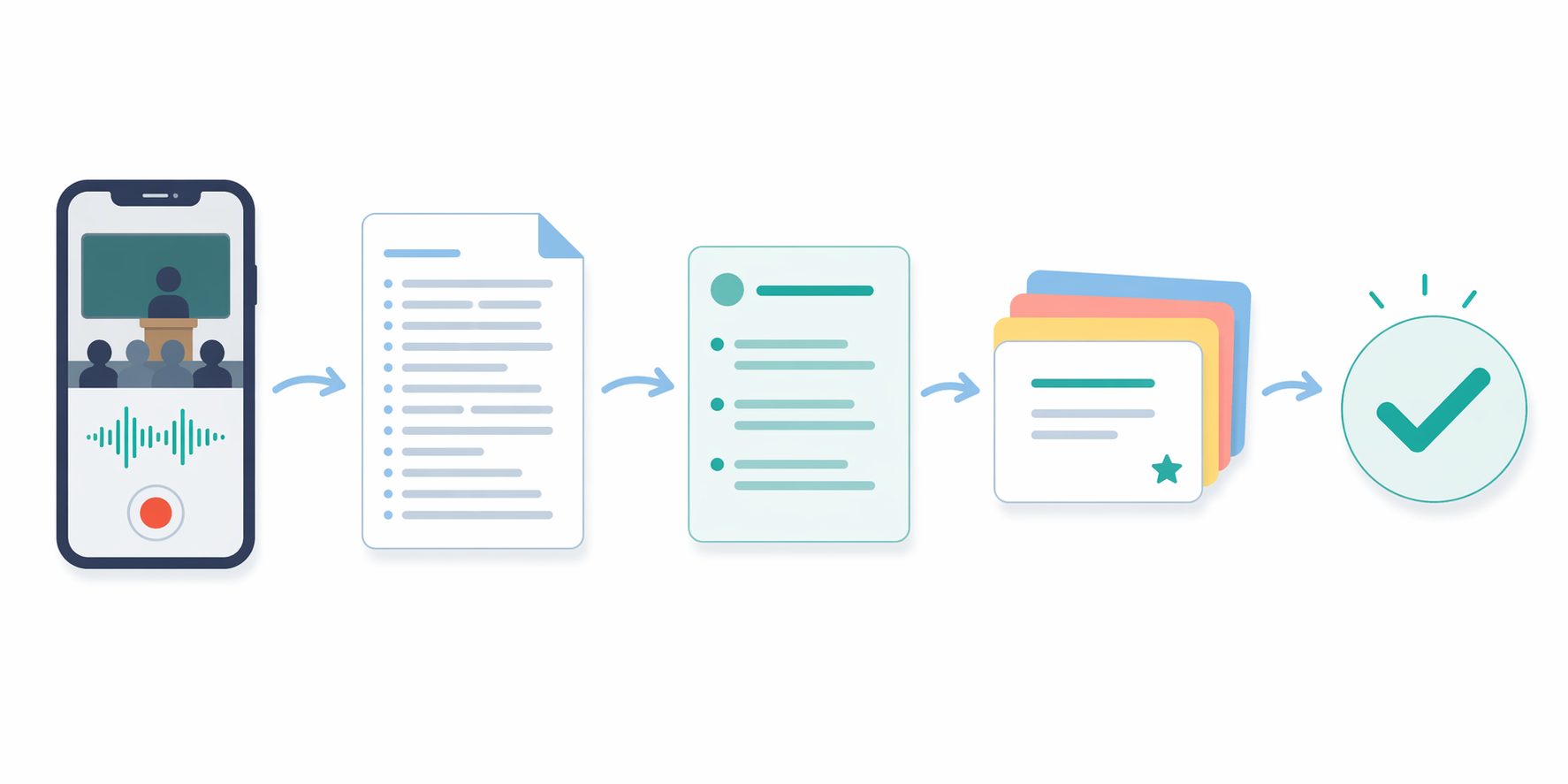 Five-step AI study workflow from audio recording to transcript, summary, flashcards, and quiz