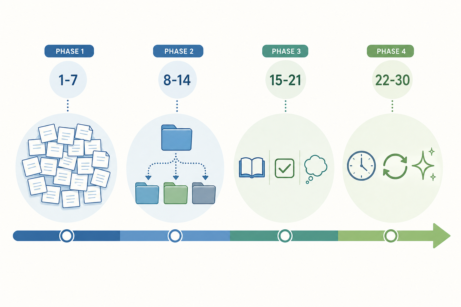 A flat vector timeline showing four phases of a 30-day starter workflow connected by a horizontal progress arrow: Phase 1 (Days 1-7) shows a stack of small note icons for volume capture; Phase 2 (Days 8-14) shows folder icons being sorted for filing; Phase 3 (Days 15-21) shows three icons representing read, did, and thought for daily capture habit; Phase 4 (Days 22-30) shows a clock, a recycle arrow, and a sparkle for weekly review.
