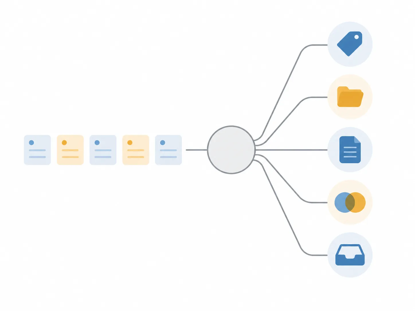 Note cards flowing through a neutral connector hub before branching into tag, folder, summary, merge, and inbox actions