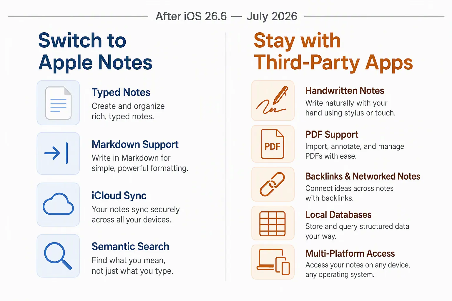 Two-column comparison showing when to switch to Apple Notes and when to stay with third-party note apps after iOS 26.6