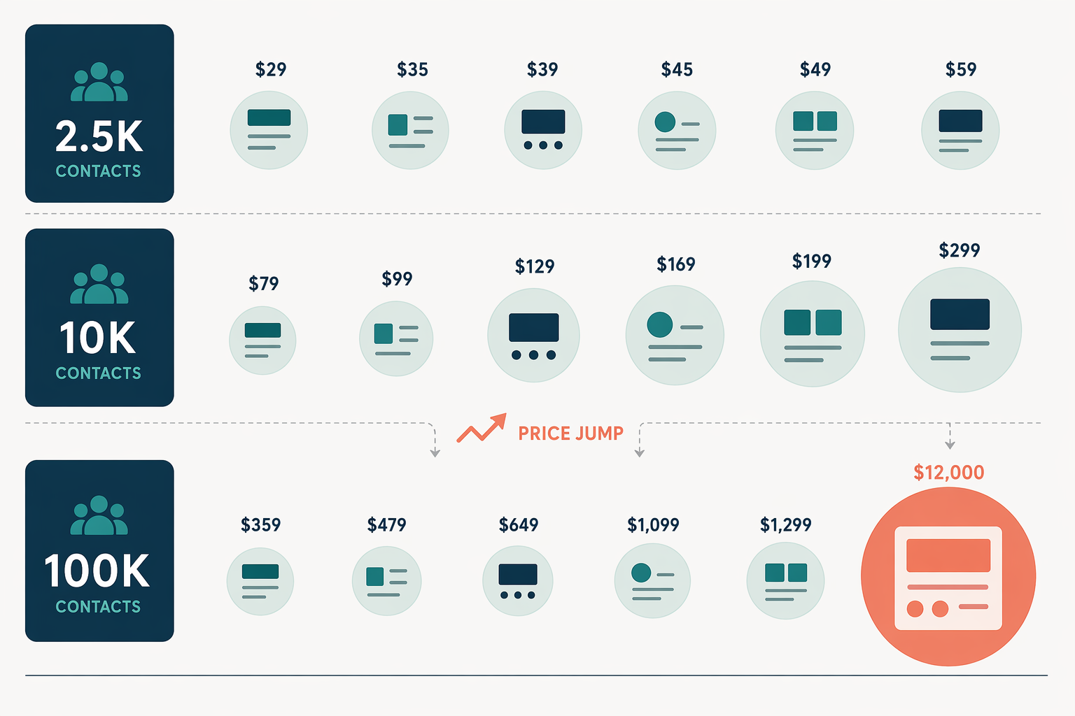 A three-row flat-vector illustration comparing marketing automation costs at 2.5K, 10K, and 100K contacts. The first row shows consistently sized dots, the second row shows some dots enlarging, and the third row shows one dot dramatically larger than others to represent HubSpot's price jump at scale.