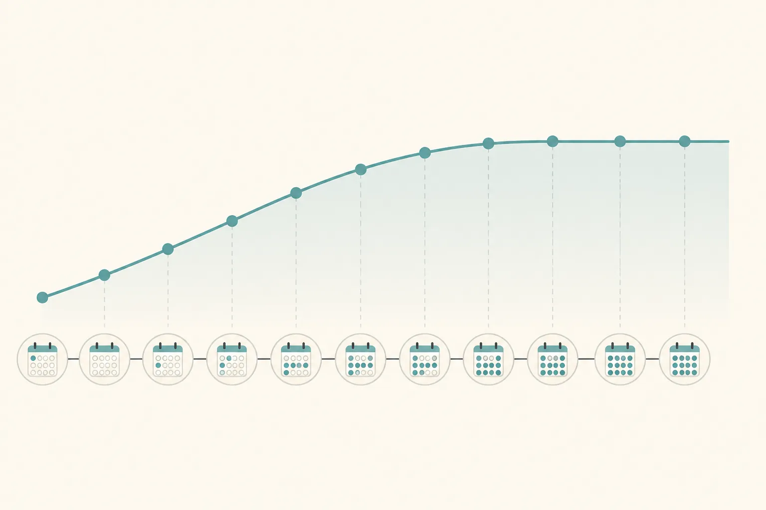 Habit-building timeline of calendar cells with a gradual curve flattening near the end