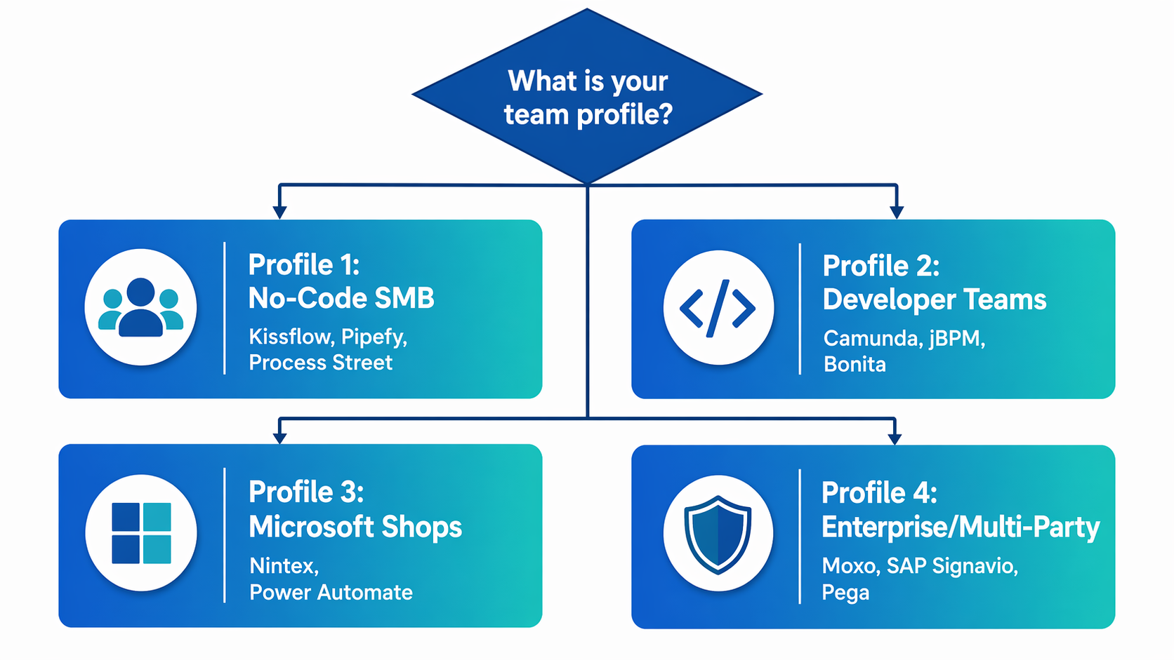 Decision flowchart for selecting a BPM workflow tool based on team profile.