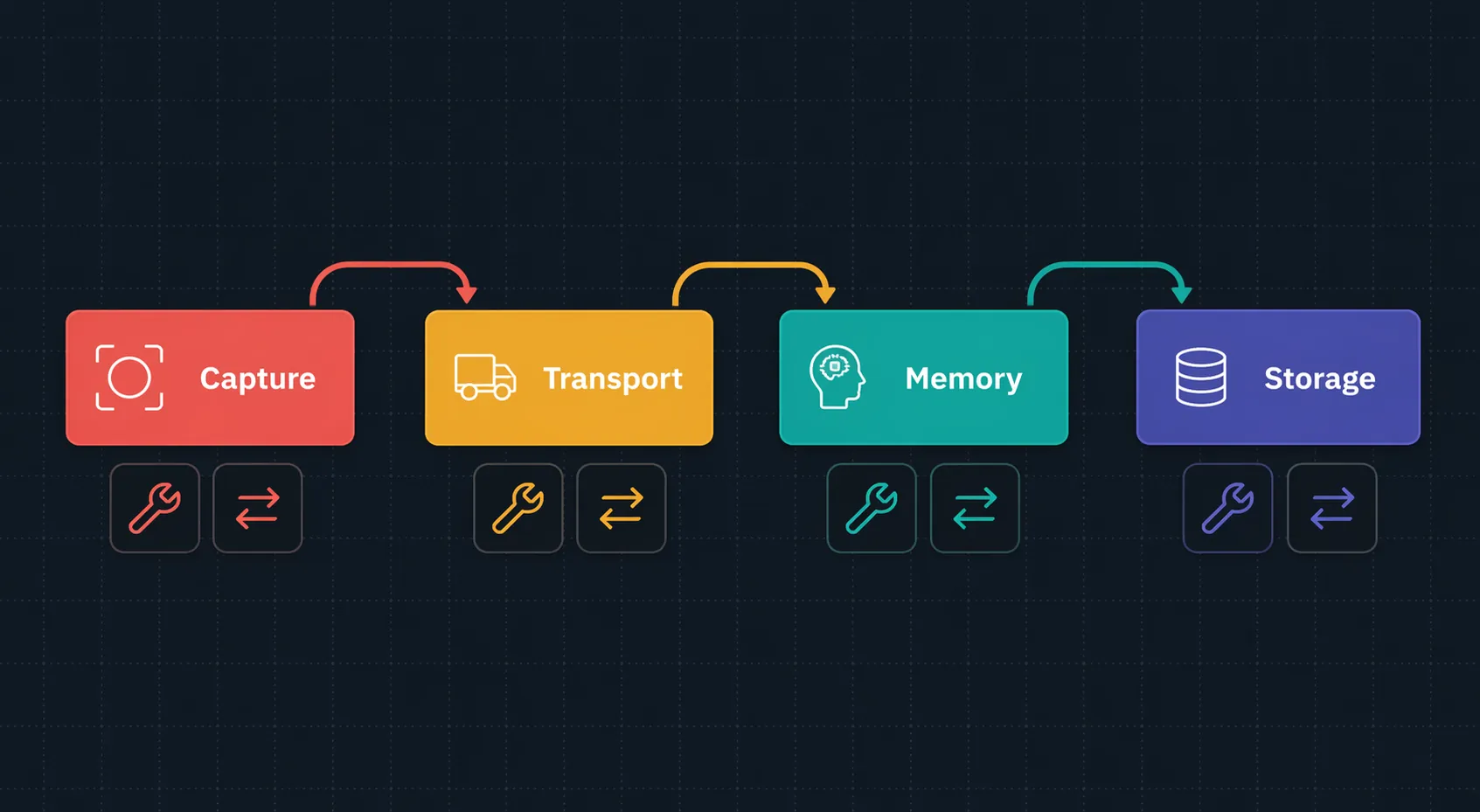 Diagram of a note-taking pipeline divided into Capture, Transport, Memory, and Storage layers