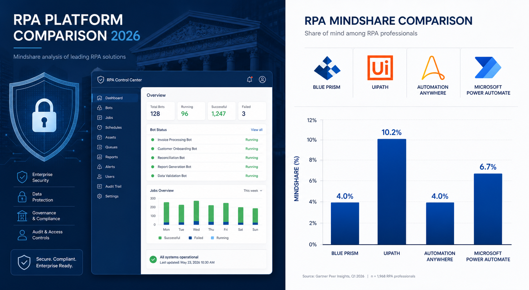 Split-composition editorial graphic showing a secure enterprise dashboard interface on the left and a bar chart comparing RPA platform mindshare on the right, with UiPath leading at 10.2%, Power Automate at 6.7%, and Blue Prism at 4.0%.