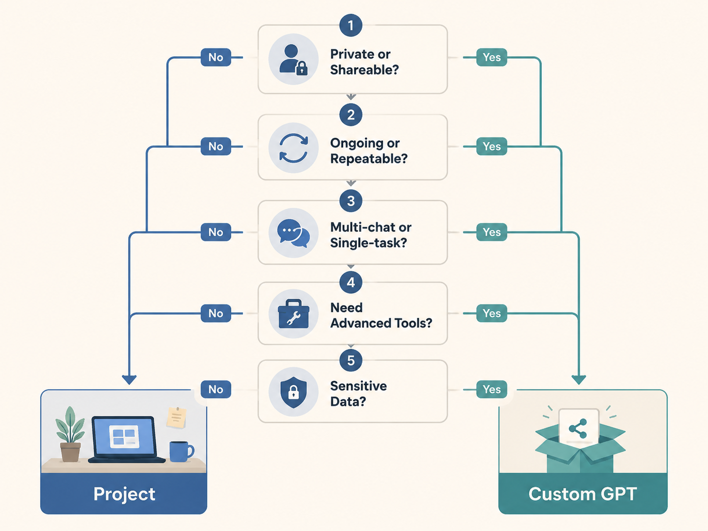 Decision flowchart with five checkpoints branching toward a Project or a Custom GPT