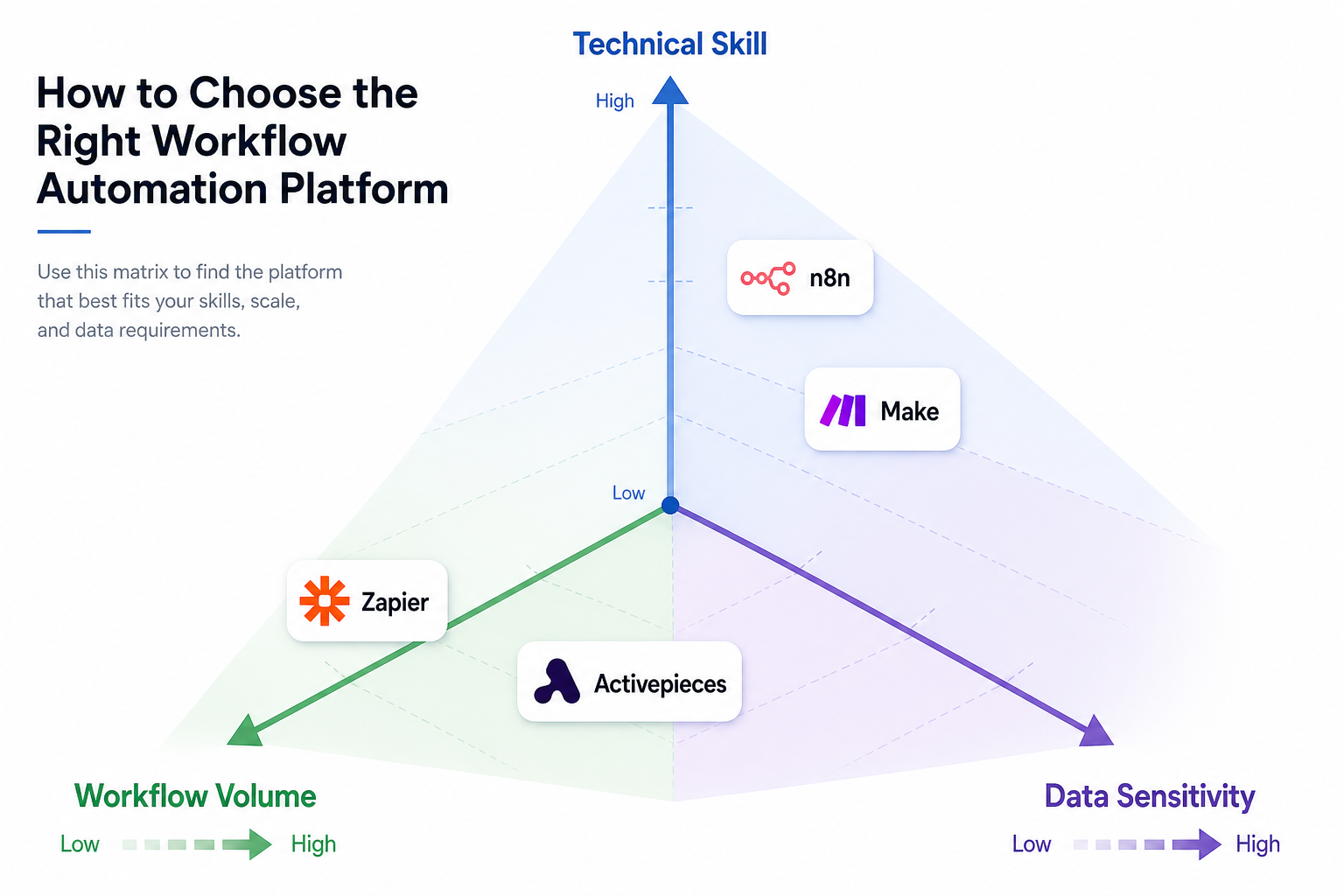 A decision matrix illustration with three axes labeled Technical Skill, Workflow Volume, and Data Sensitivity, with four platform badges positioned in different zones.