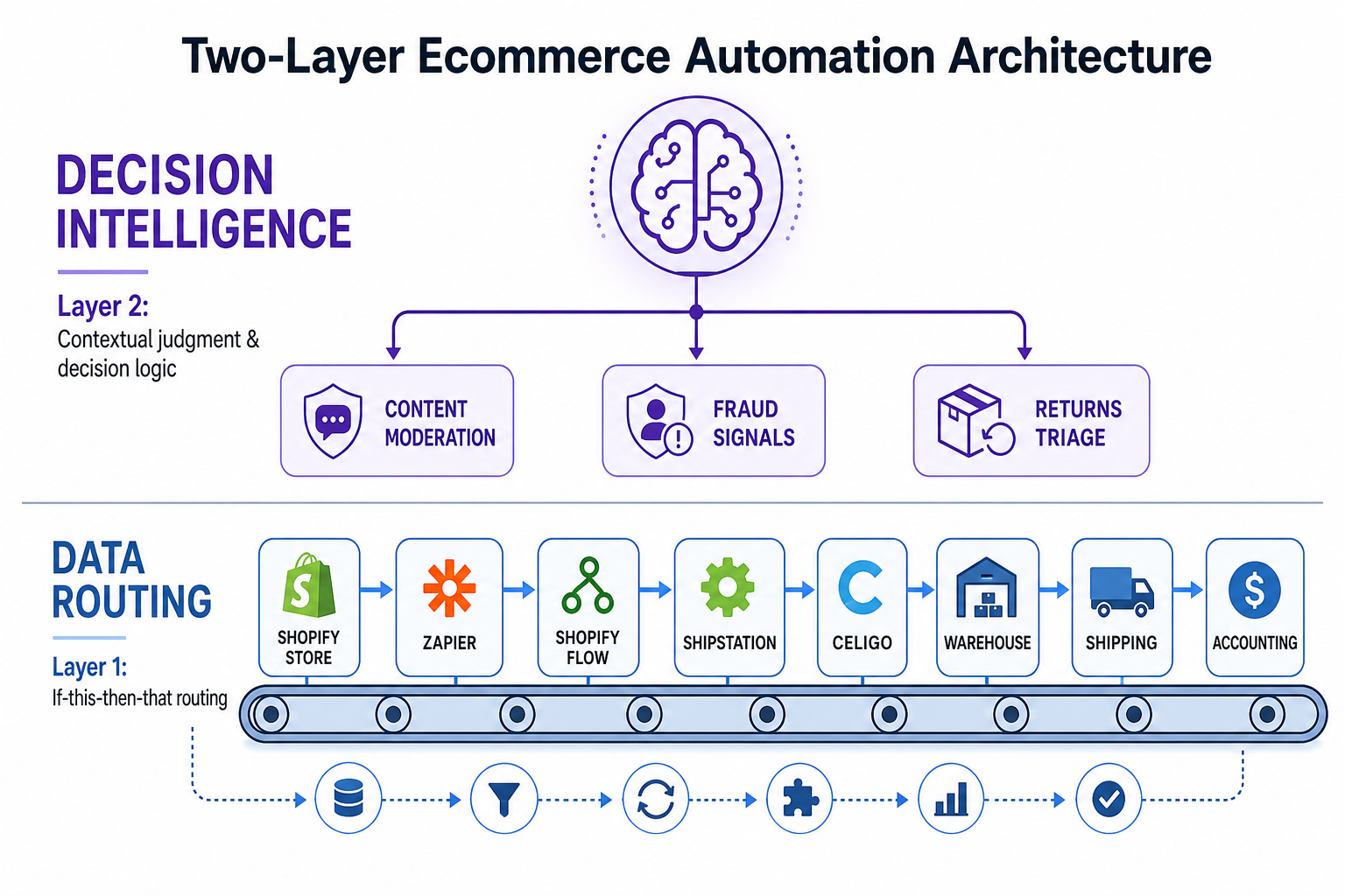Two-layer architecture diagram for ecommerce automation: data routing layer (Zapier, Shopify Flow, ShipStation, Celigo) and decision intelligence layer (Logic) with a horizontal divider between them.