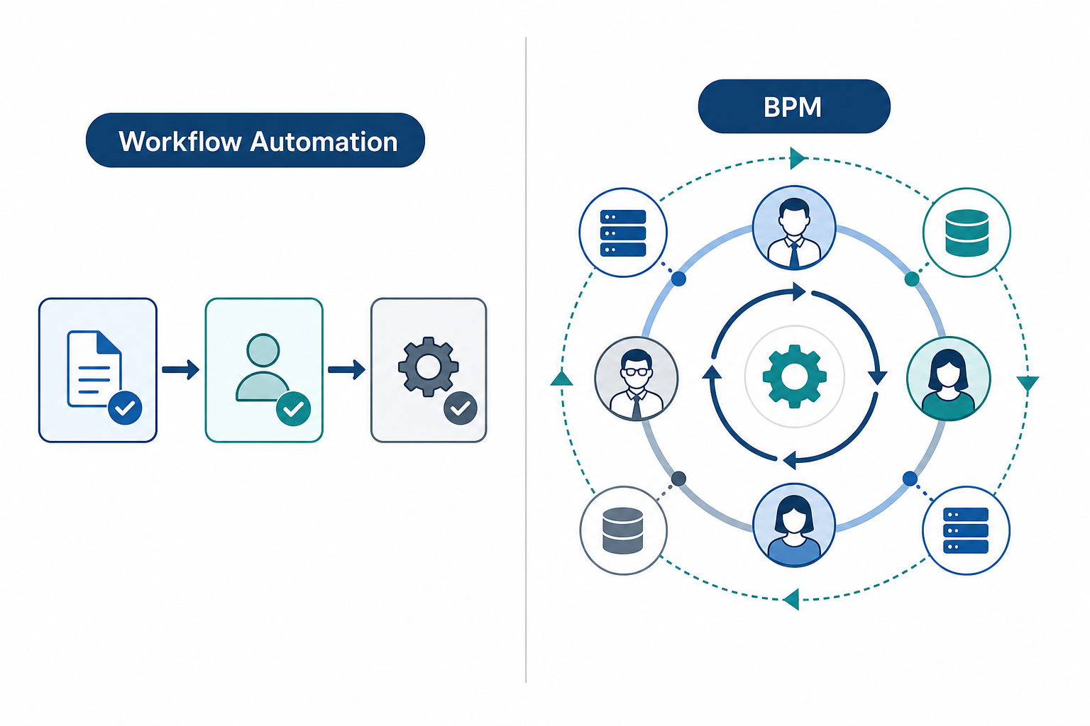 Side-by-side comparison of a linear workflow automation flow and a circular multi-layered BPM system.