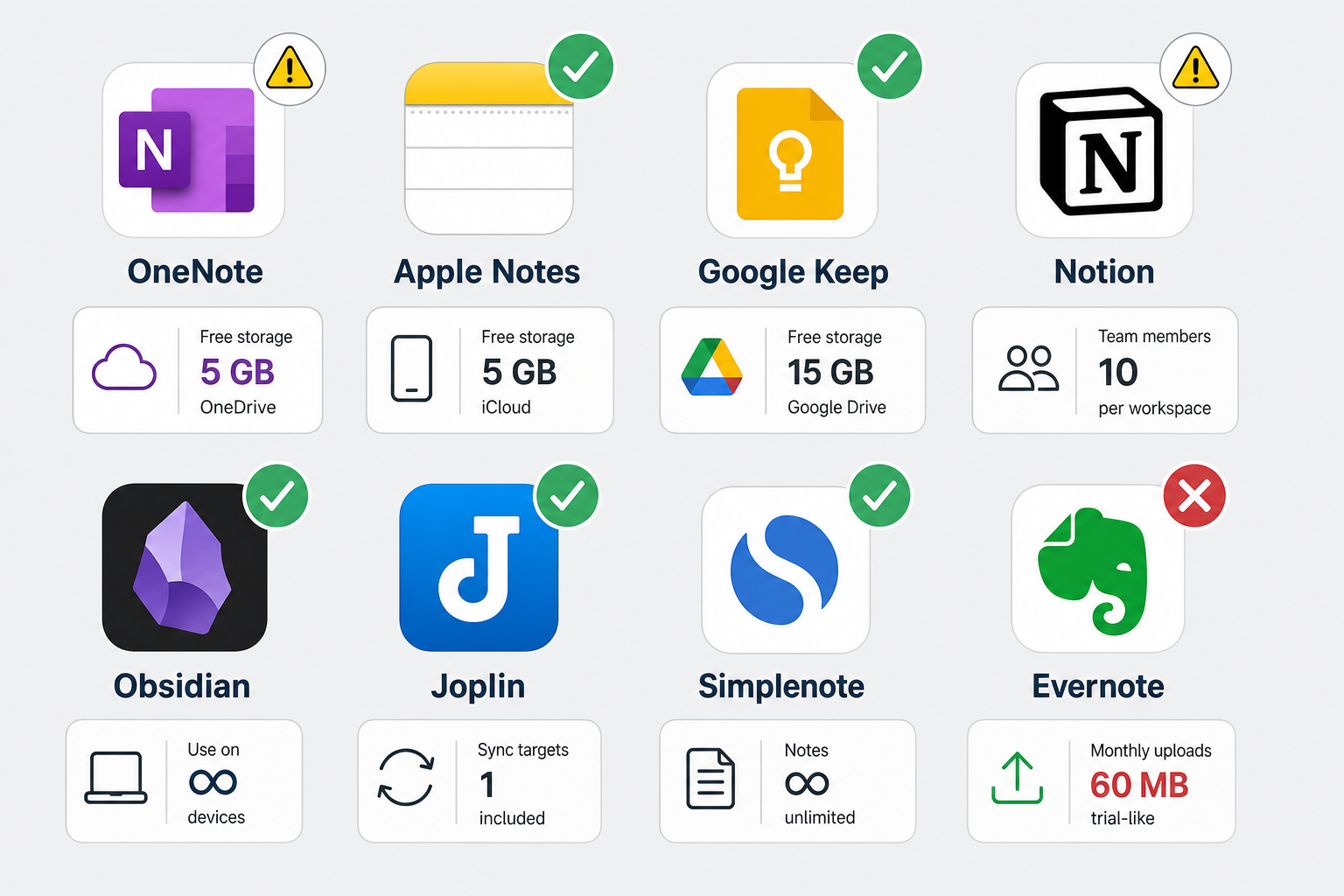 Free Note-Taking Apps 2026: What You Actually Get for $0 (with Hard Data on Limits)