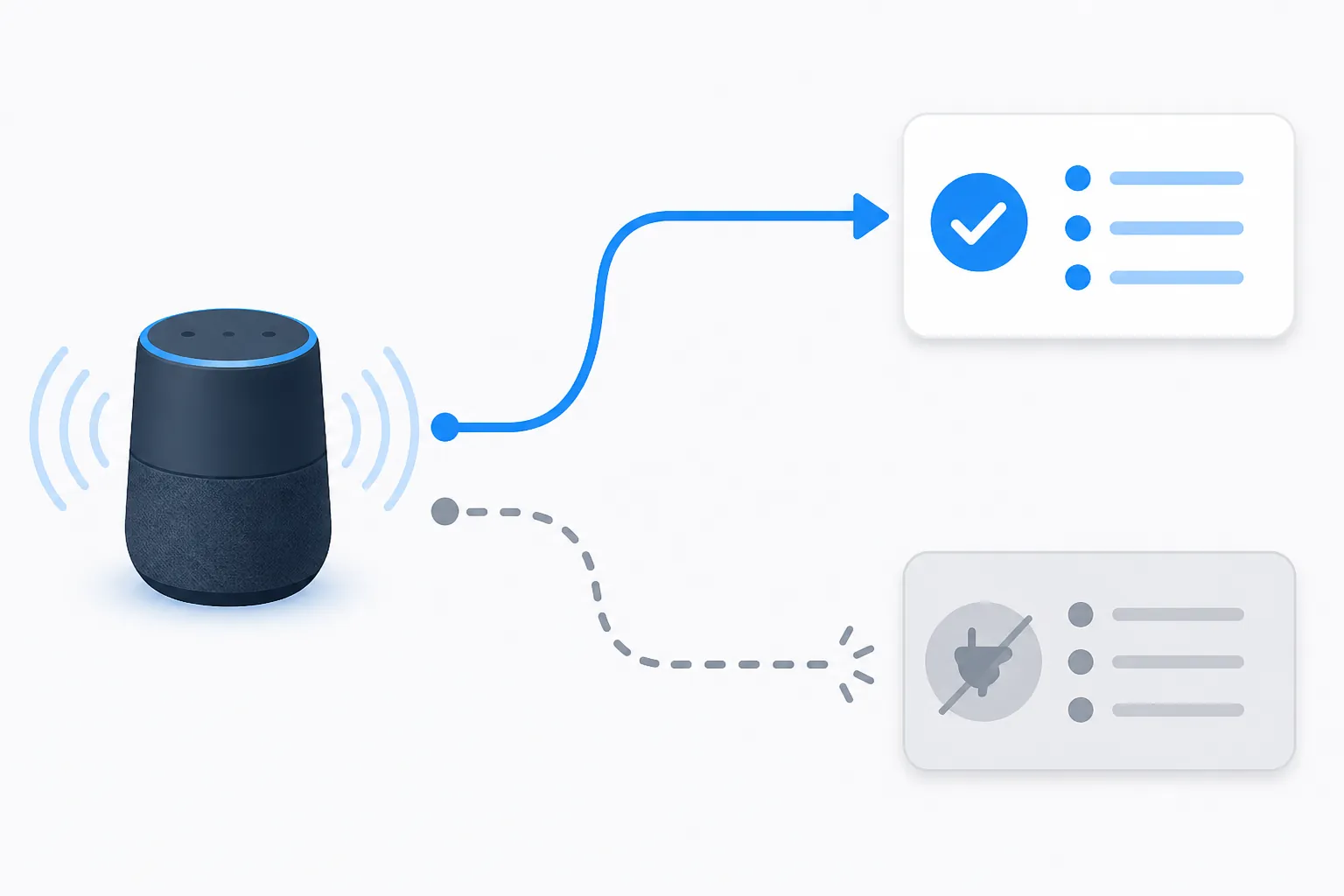 Diagram comparing a working native Alexa list route with a silently broken third-party sync route