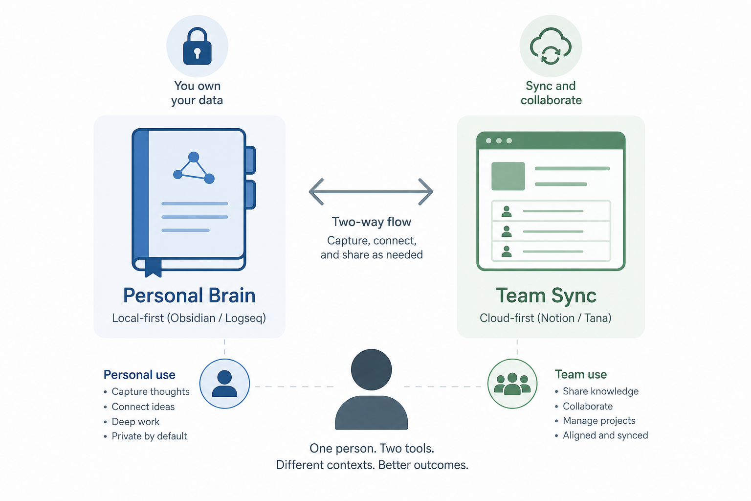 A conceptual illustration showing a Personal Brain with a padlock on the left representing a local-first tool, and a Team Sync workspace on the right representing a cloud tool, connected by a two-way arrow.