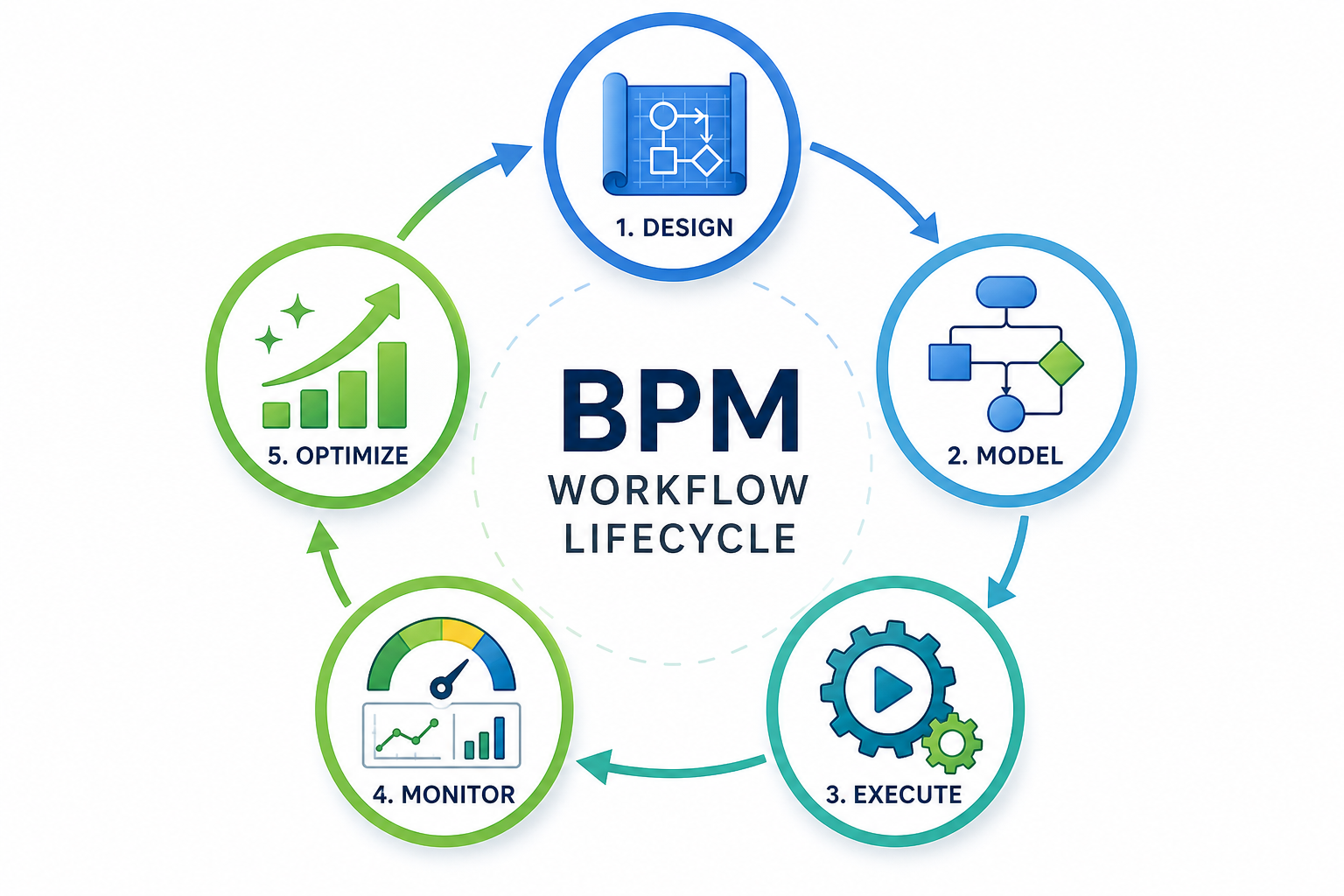 A circular infographic showing five connected BPM lifecycle stages — Design, Model, Execute, Monitor, Optimize — arranged in a cycle with distinct icons for each stage and directional arrows indicating continuous iteration, rendered in a professional blue-and-green color palette.