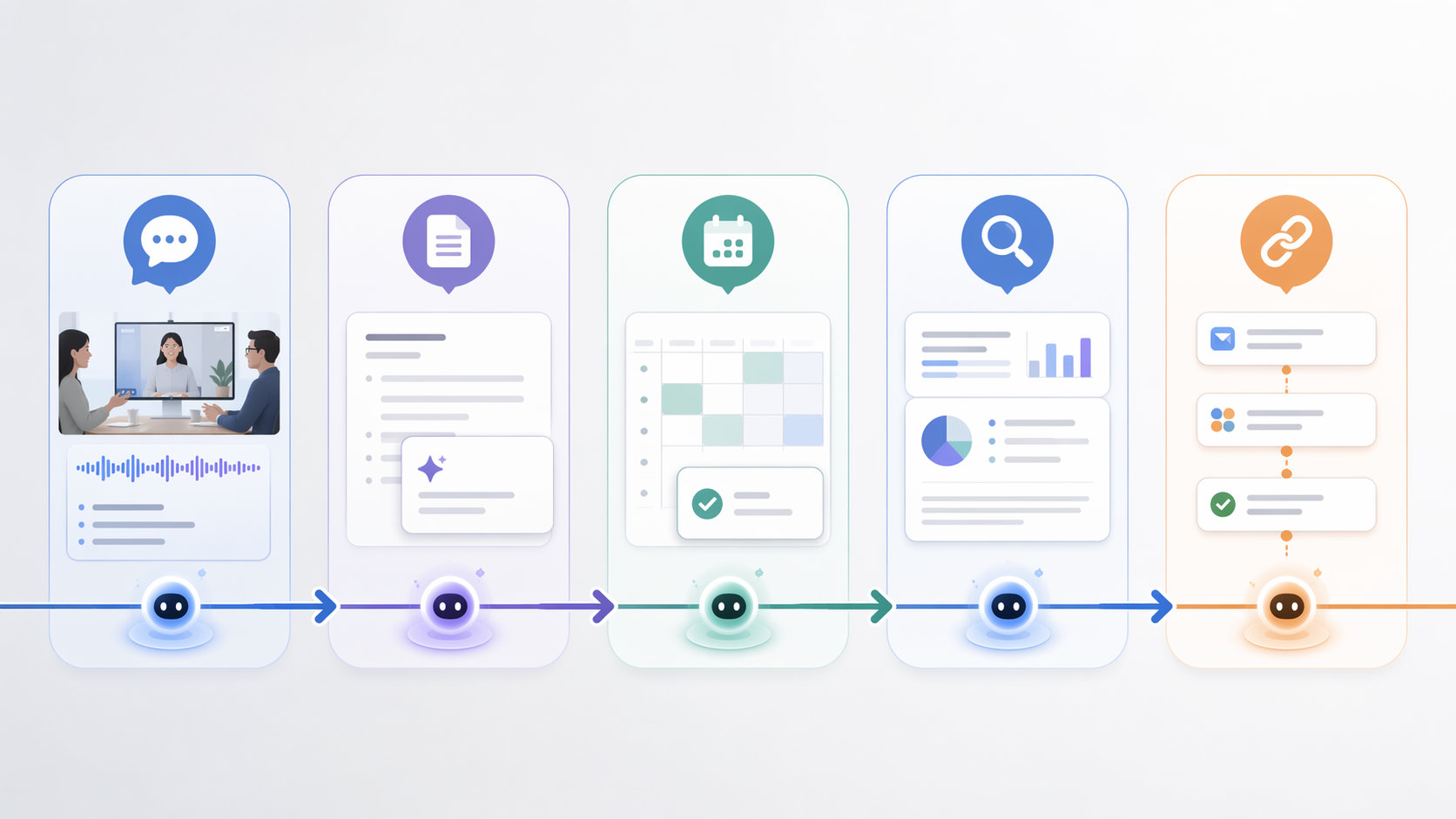 Workflow pipeline connecting meetings, writing, scheduling, research, and automation zones