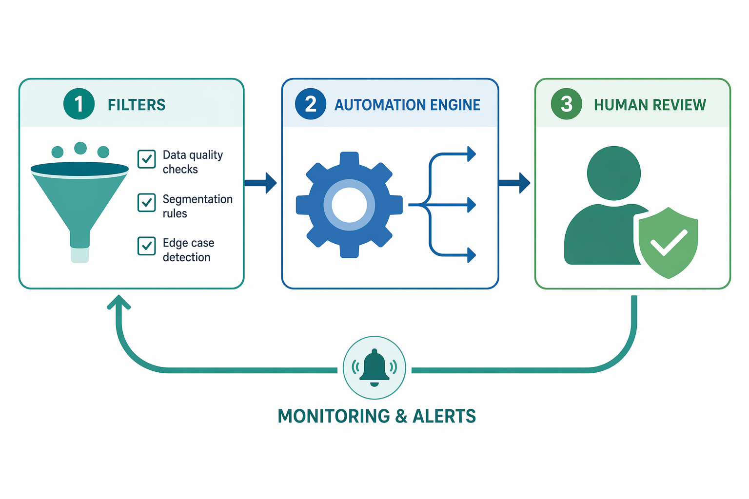 Diagram of a marketing automation guardrails framework showing data quality filters, branching logic, human review, and a monitoring feedback loop.