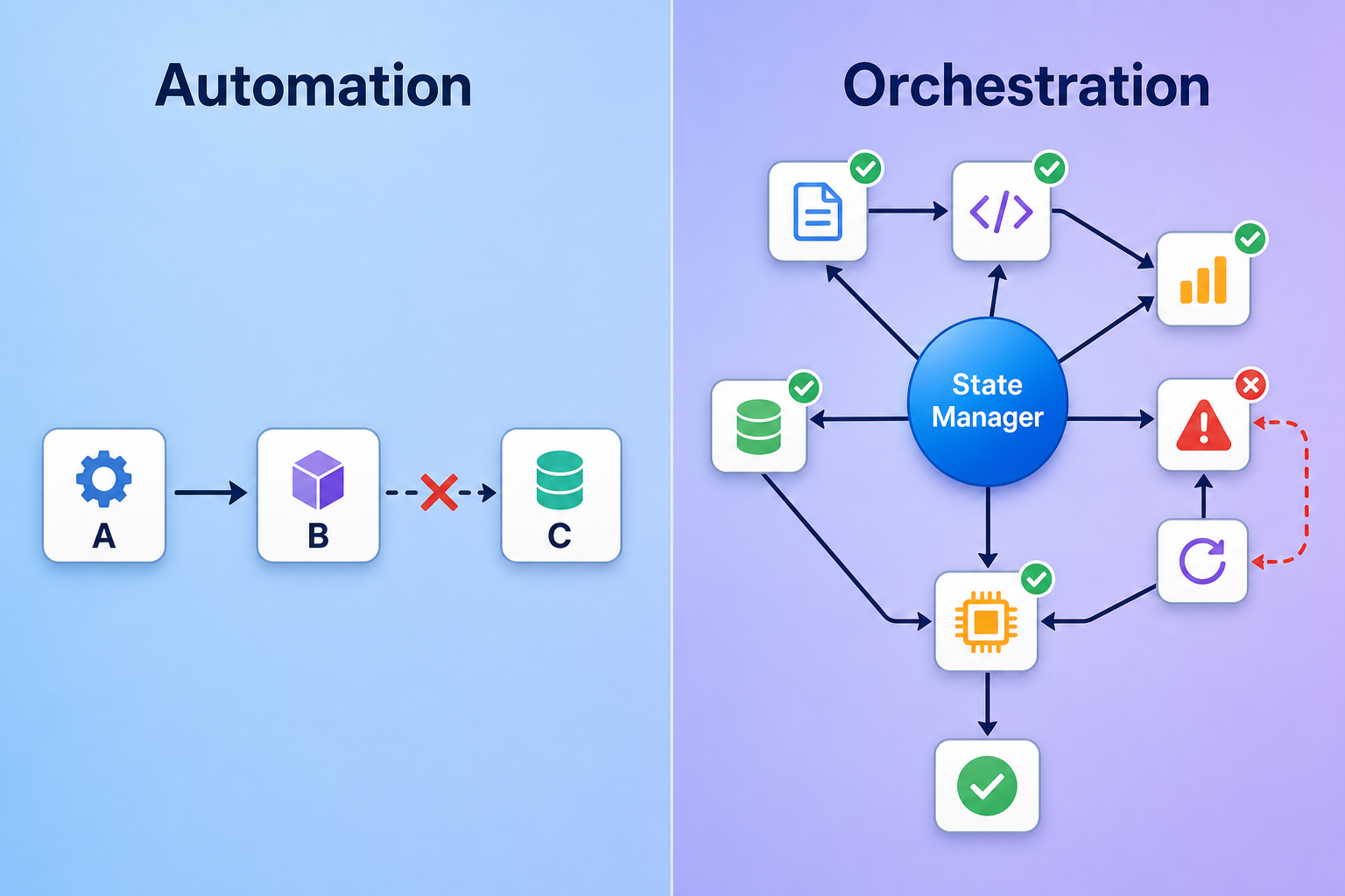 Split comparison illustration showing stateless automation with a broken arrow on a failed step versus state-aware orchestration with automatic retry routing.