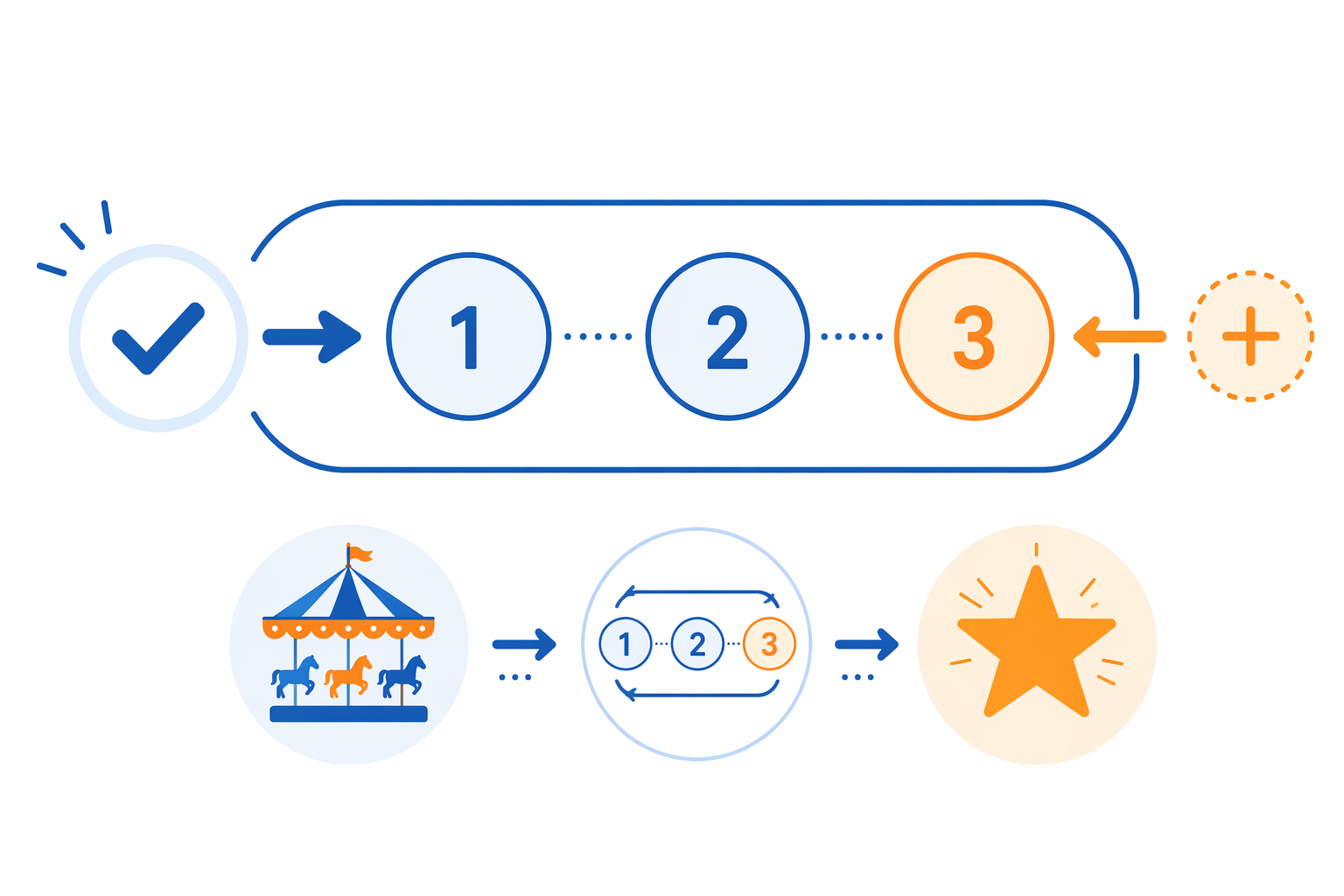 Circular workflow diagram with three numbered slots, a completed checkmark zone, and a small ride icon unlocking a larger star icon