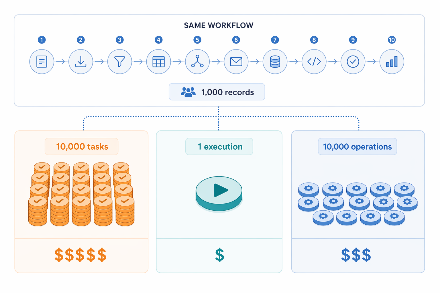 Comparison of task, execution, and operation pricing for a 10-step workflow processing 1,000 records
