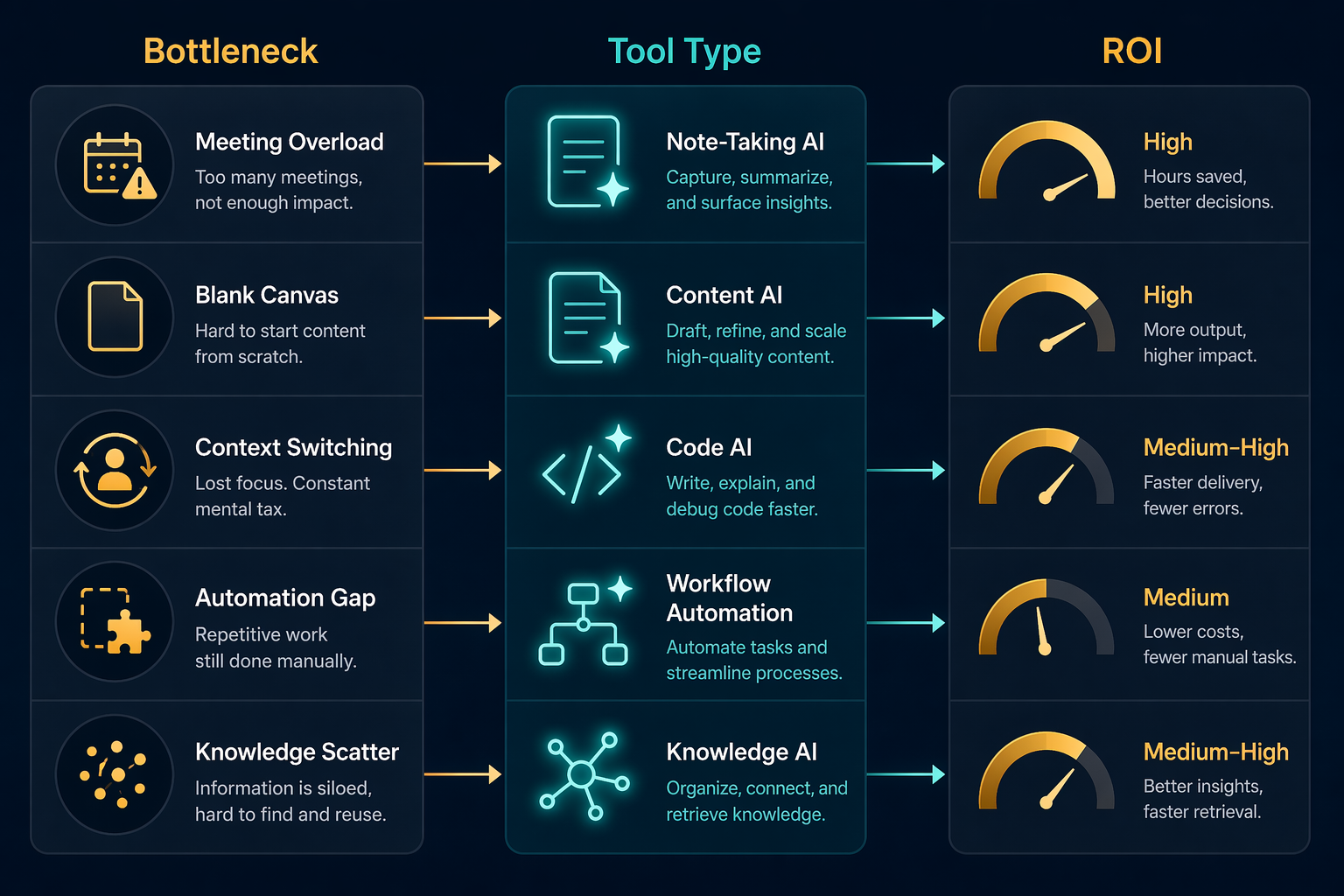 Flowchart connecting workflow bottlenecks to AI tool types and ROI indicators