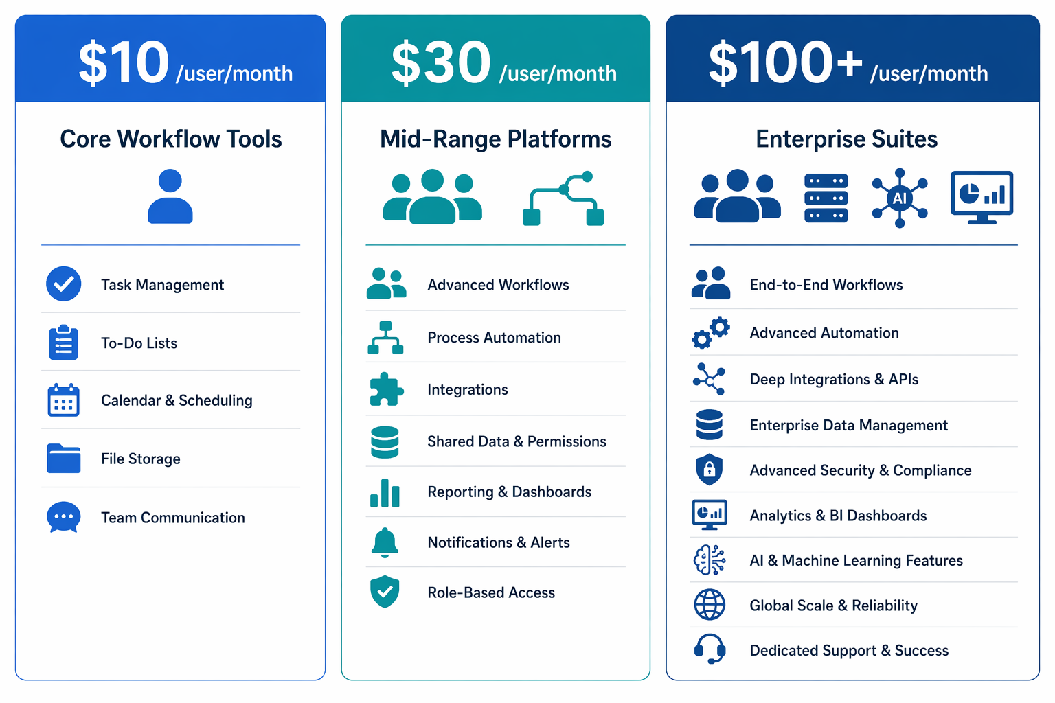Three column cards comparing BPM software pricing tiers: $10/user for core workflow tools, $30/user for mid-range platforms, and $100+/user for enterprise suites with AI and analytics.