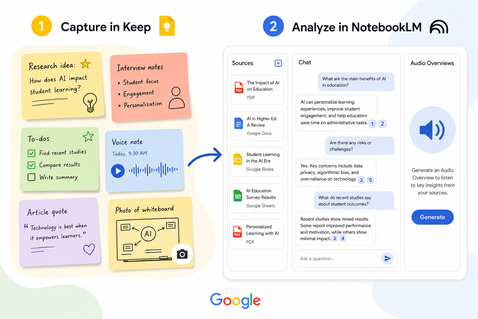 A flat vector illustration showing a two-step workflow: colorful sticky notes with icons for checkmarks, voice, and camera on the left (labeled Capture in Keep) connected by an arrow to a NotebookLM research workspace on the right (labeled Analyze in NotebookLM).