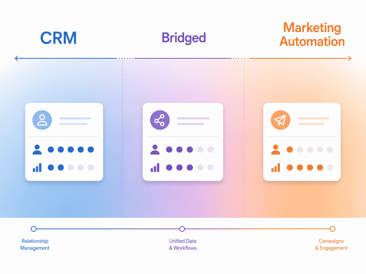 A three-zone spectrum editorial visual with CRM on the left in blue gradient, a Bridged middle zone in purple gradient, and Marketing Automation on the right in orange gradient, with three abstract platform cards positioned along the spectrum showing tool positioning.