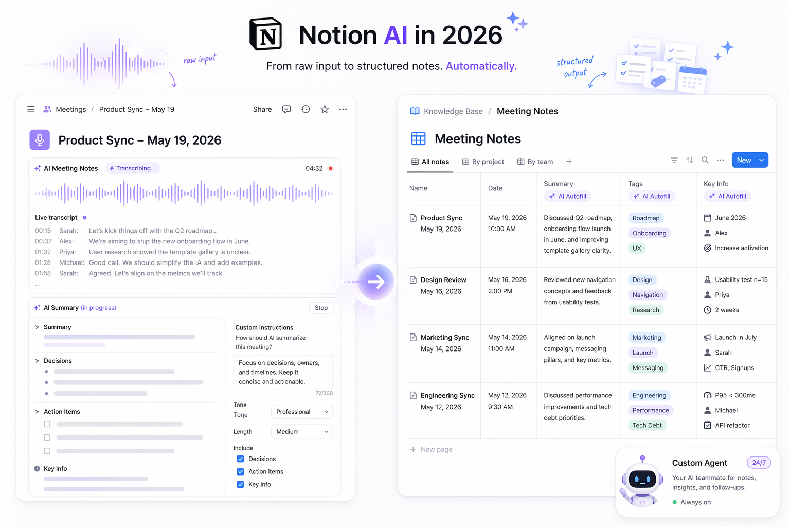 Split-composition product illustration with a Notion AI Meeting Notes block on the left showing a waveform graphic, live transcript snippet, and structured summary area, and a Notion database on the right with AI Autofill badges on properties and a Custom Agent bot icon with a 24/7 badge.