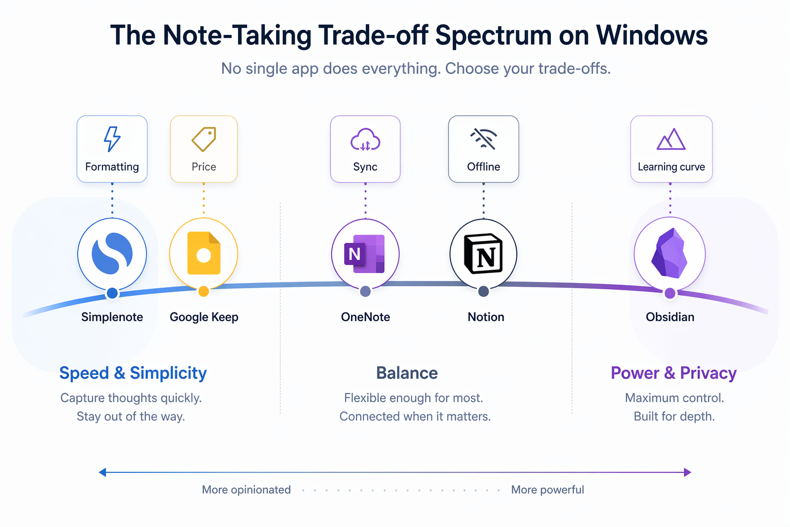 Trade-off spectrum visualization showing note-taking app icons positioned from Speed & Simplicity to Power & Privacy.