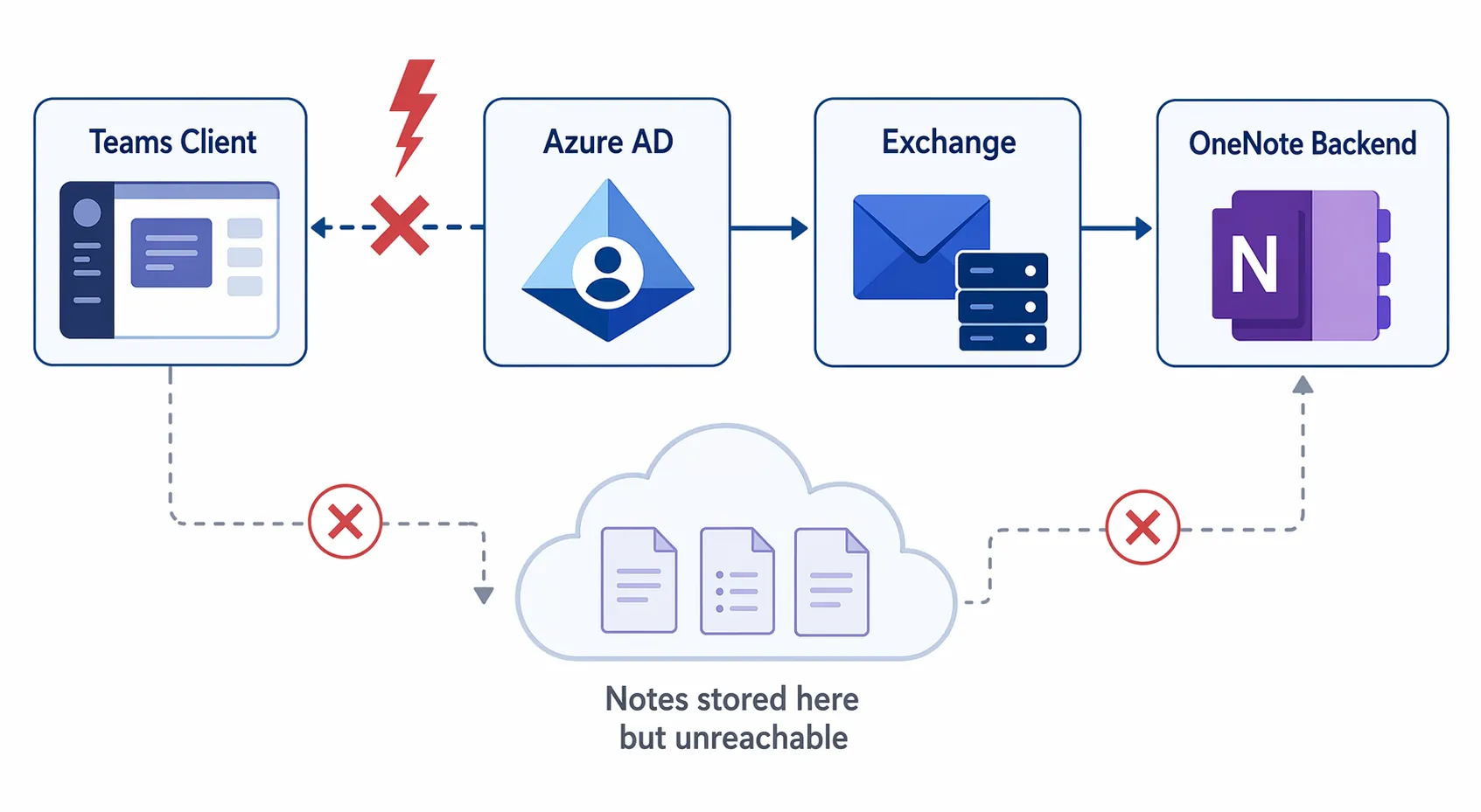 Diagram of Teams Client, Azure AD, Exchange, and OneNote Backend with a broken dependency link