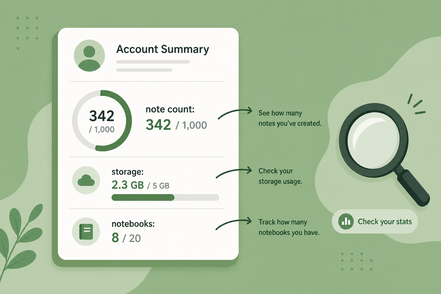 Flat vector illustration showing an abstracted account summary screen with a circular gauge reading 'note count: 342 / 1,000', a bar gauge reading 'storage: 2.3 GB / 5 GB', and a counter reading 'notebooks: 8 / 20'. Small arrow callouts point to each element.
