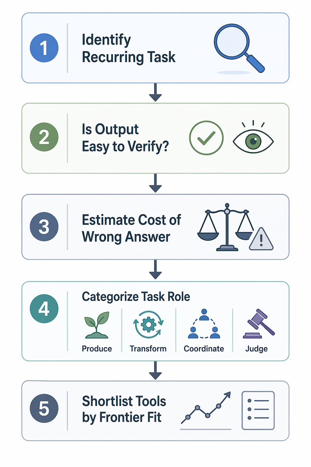 Five-step decision flow for selecting AI productivity tools by task fit