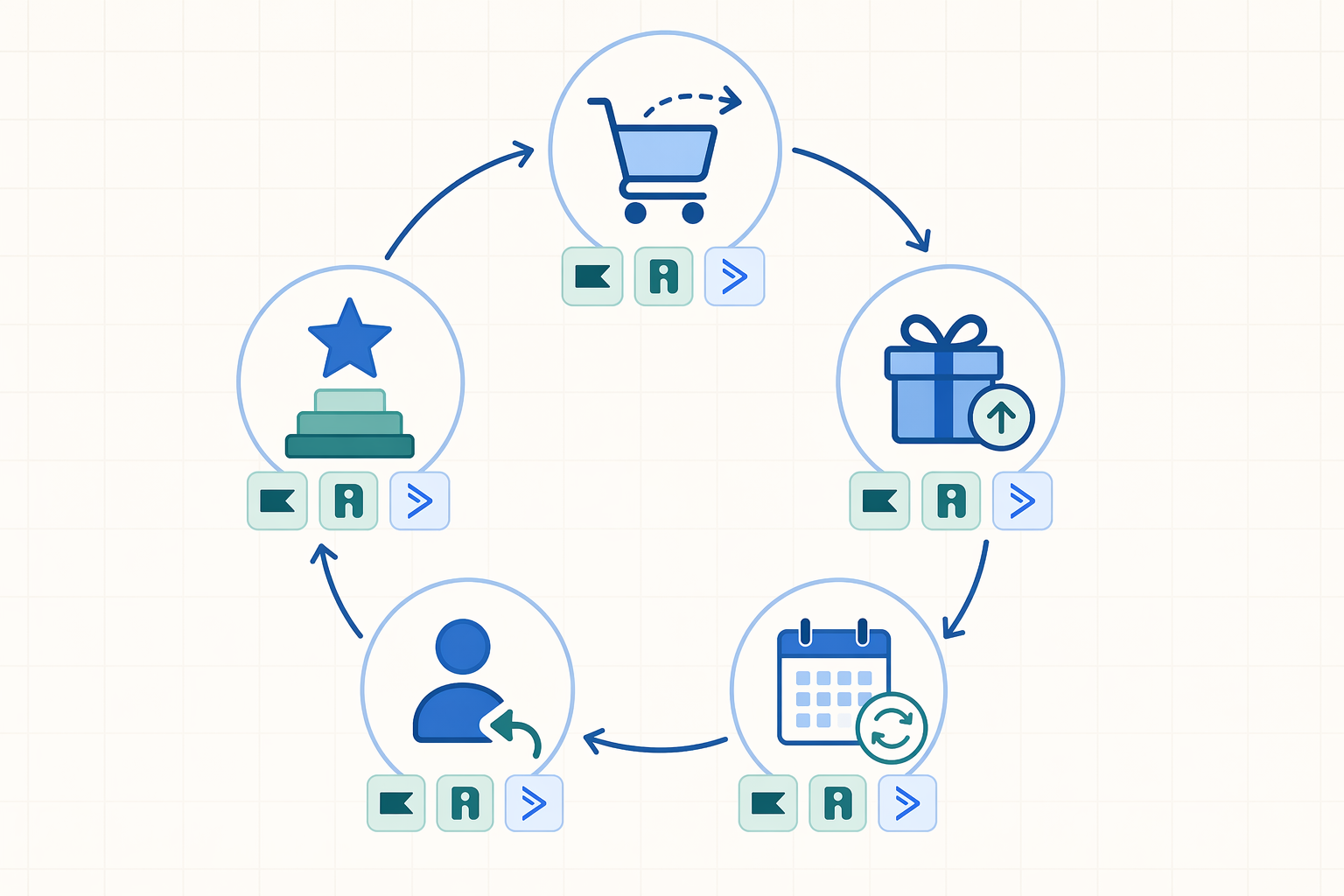 A circular customer-journey illustration showing five ecommerce revenue recovery workflow nodes — abandoned cart with dashed arrow, post-purchase upsell with gift box, replenishment prediction with calendar, win-back with returning silhouette, and loyalty tiers with star — connected by curved arrows with small Klaviyo, Omnisend, and ActiveCampaign badges placed near relevant nodes.