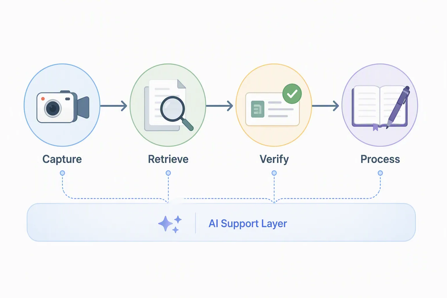 Four-stage note workflow showing Capture, Retrieve, Verify, and Process with AI as a supporting layer