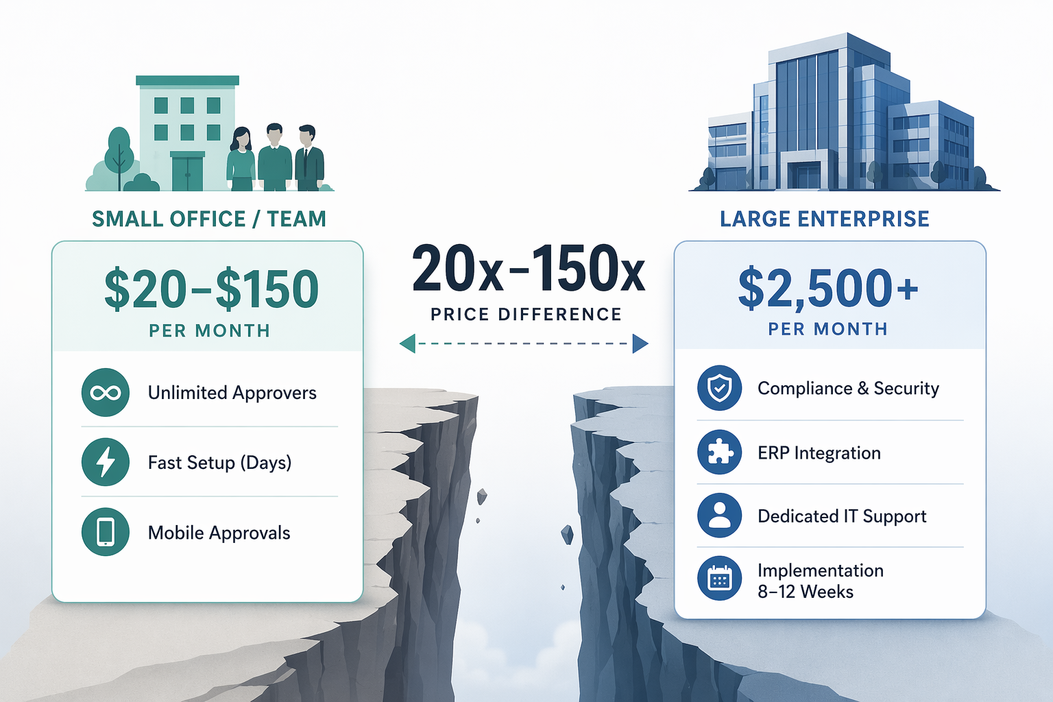 Side-by-side comparison of SMB approval software pricing and enterprise approval platform pricing