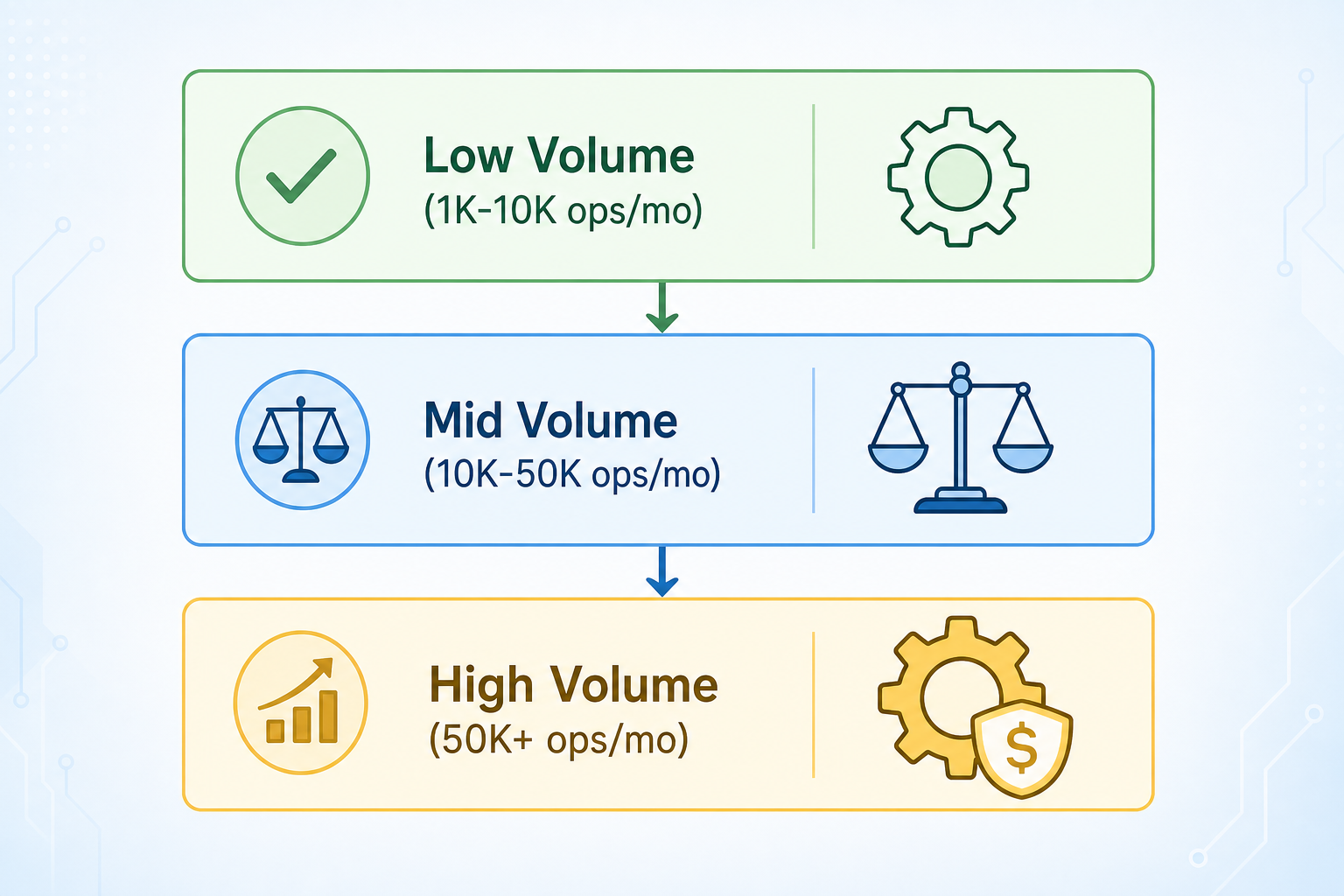 A three-tier decision flowchart for choosing process automation tools by monthly volume: Low (1K-10K), Mid (10K-50K), and High (50K+).