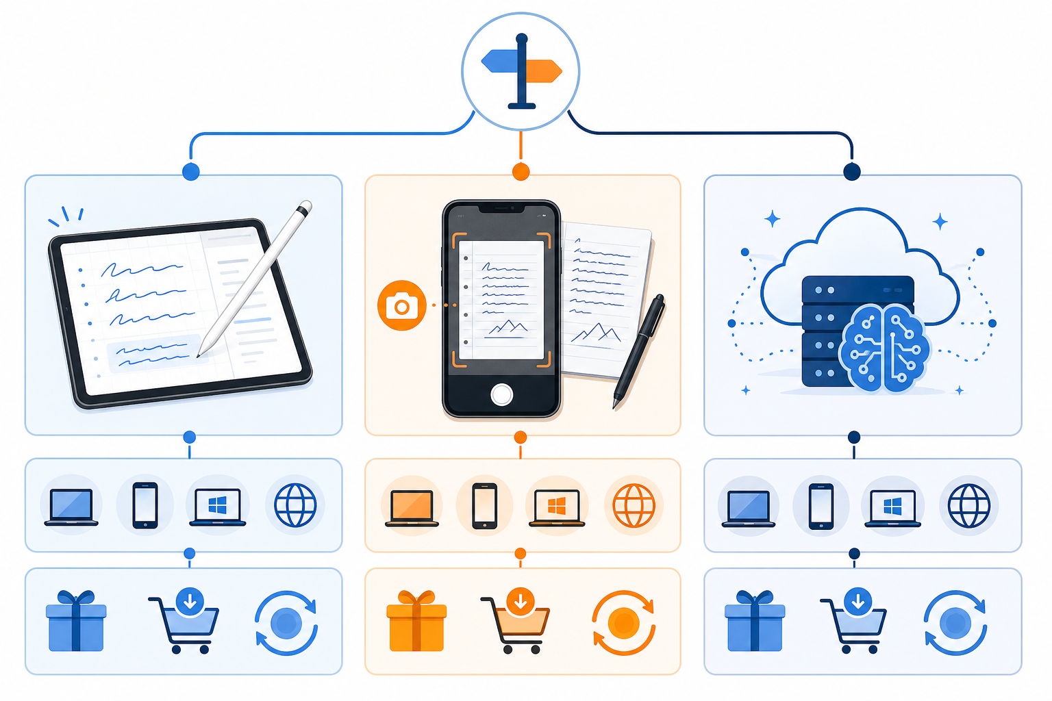 Three-column decision framework diagram showing a stylus-and-tablet icon for real-time stylus conversion, a smartphone scanning paper notes icon for batch scan digitization, and a cloud-and-AI icon for maximum accuracy processing.