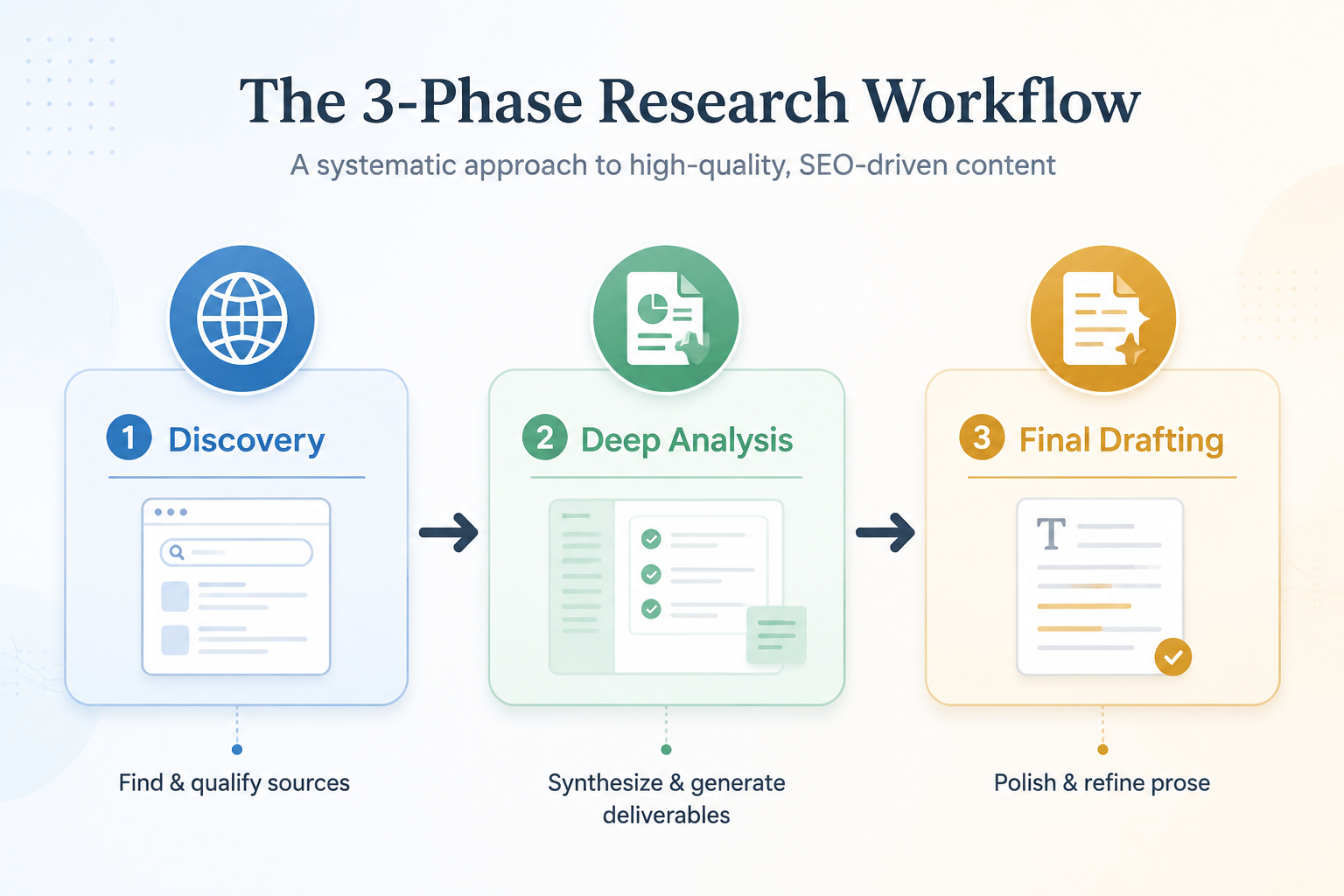 Three-phase workflow diagram showing discovery, deep analysis, and final drafting nodes connected by arrows
