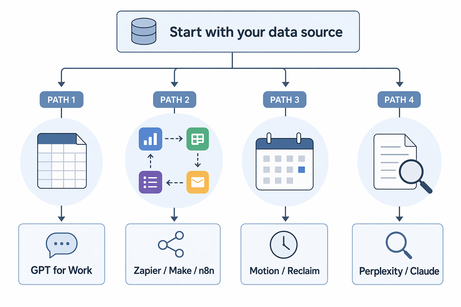 Decision flow starting with the data source and branching to suitable AI tools