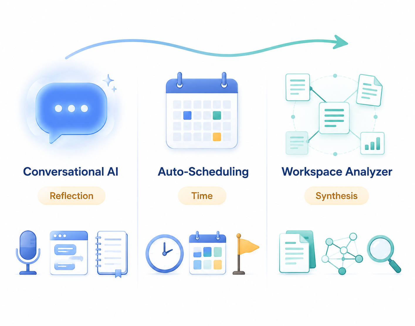 Three-column comparison of conversational AI, auto-scheduling, and workspace analyzer approaches