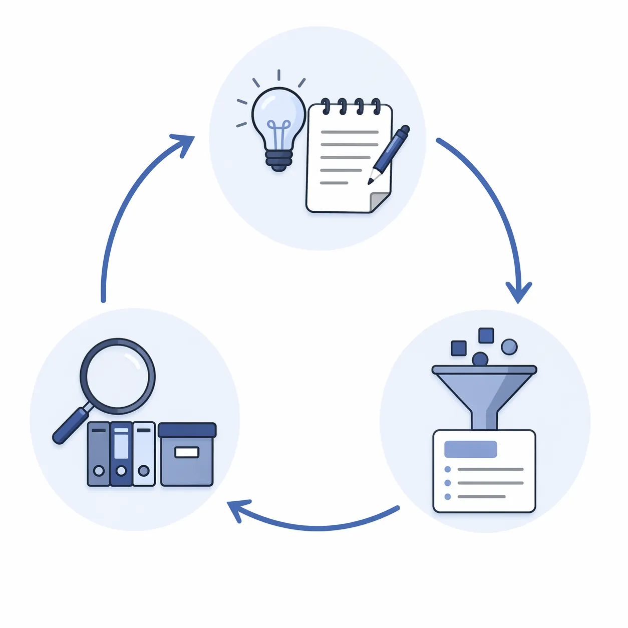 Circular workflow diagram showing Capture, Synthesize, and Retrieve as a continuous note-taking loop