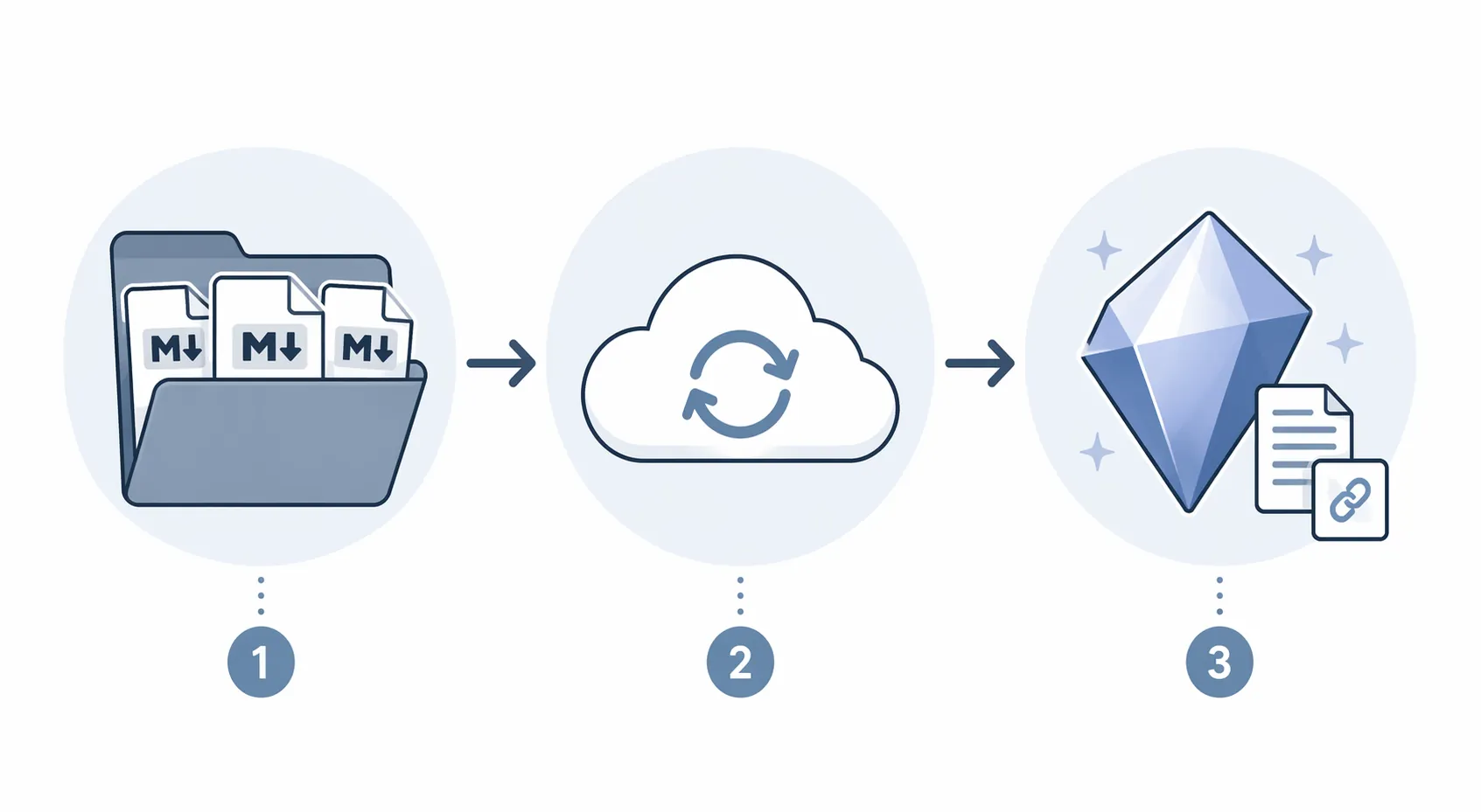 Three-stage workflow diagram showing note files syncing through cloud storage into a Gemini Gem