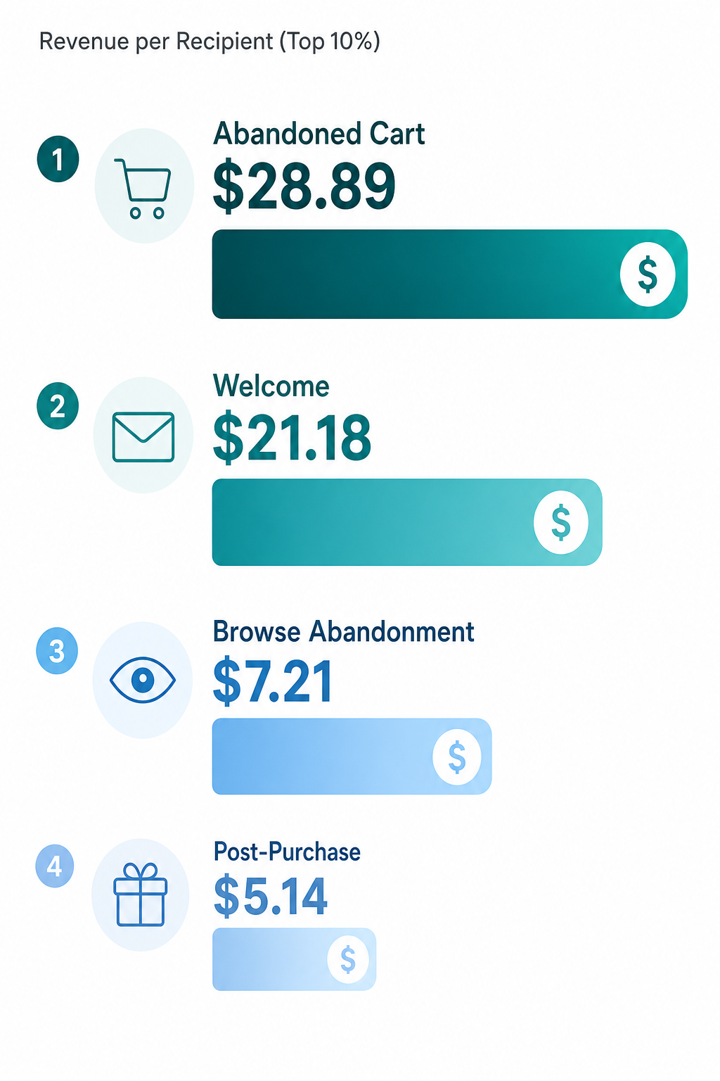 A ranked bar chart illustration comparing four marketing automation workflows by revenue per recipient. From top to bottom: Abandoned Cart at $28.89, Welcome at $21.18, Browse Abandonment at $7.21, and Post-Purchase at $5.14. Each row includes a relevant icon.