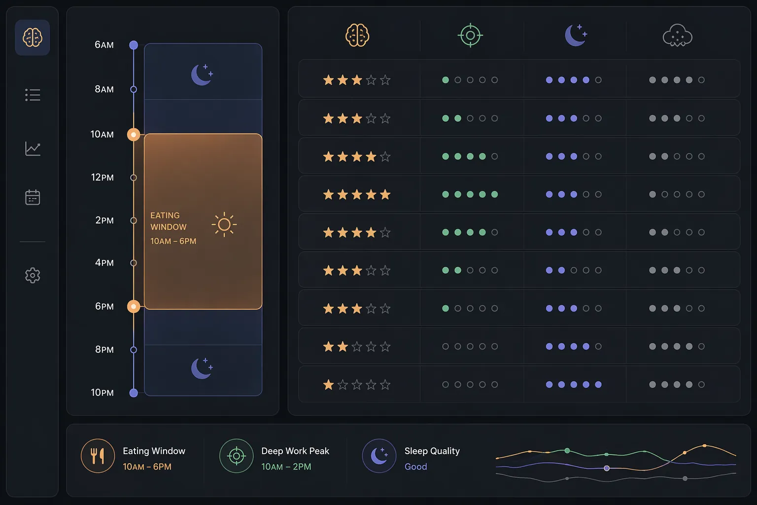 Dark-themed dashboard showing a daily eating window, cognitive ratings, deep work, sleep, and brain-fog tracking