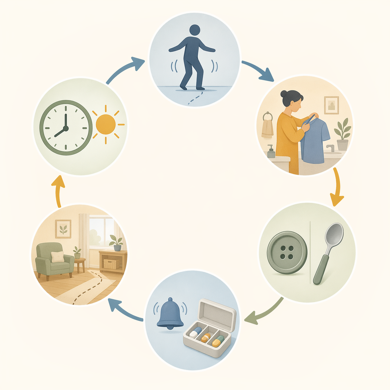 Circular workflow diagram showing symptom identification, disrupted task, simplified task, cue or tool, environment change, and best energy scheduling