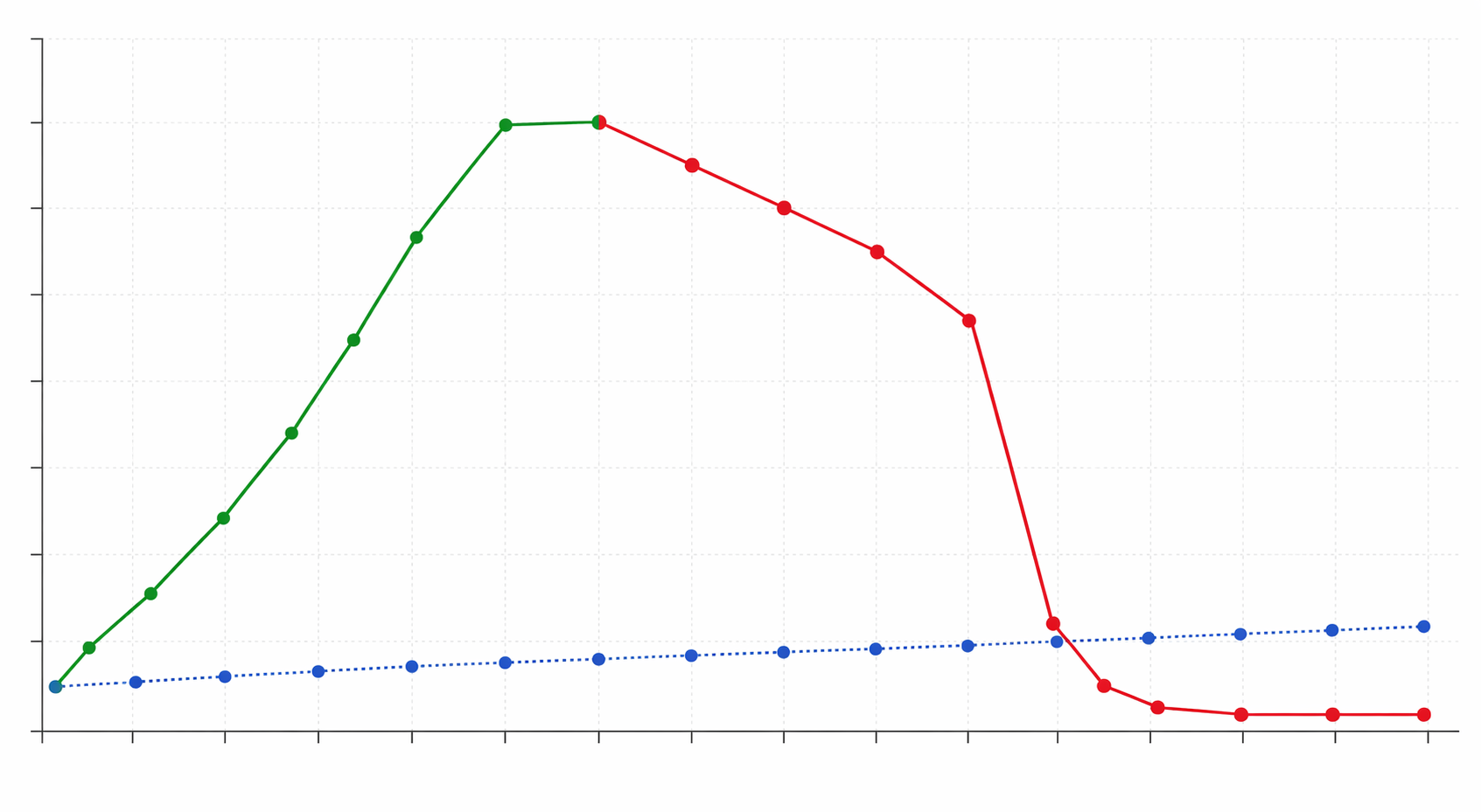 Line chart showing early AI coding productivity gains followed by a week-12 crash unless a structured workflow is used